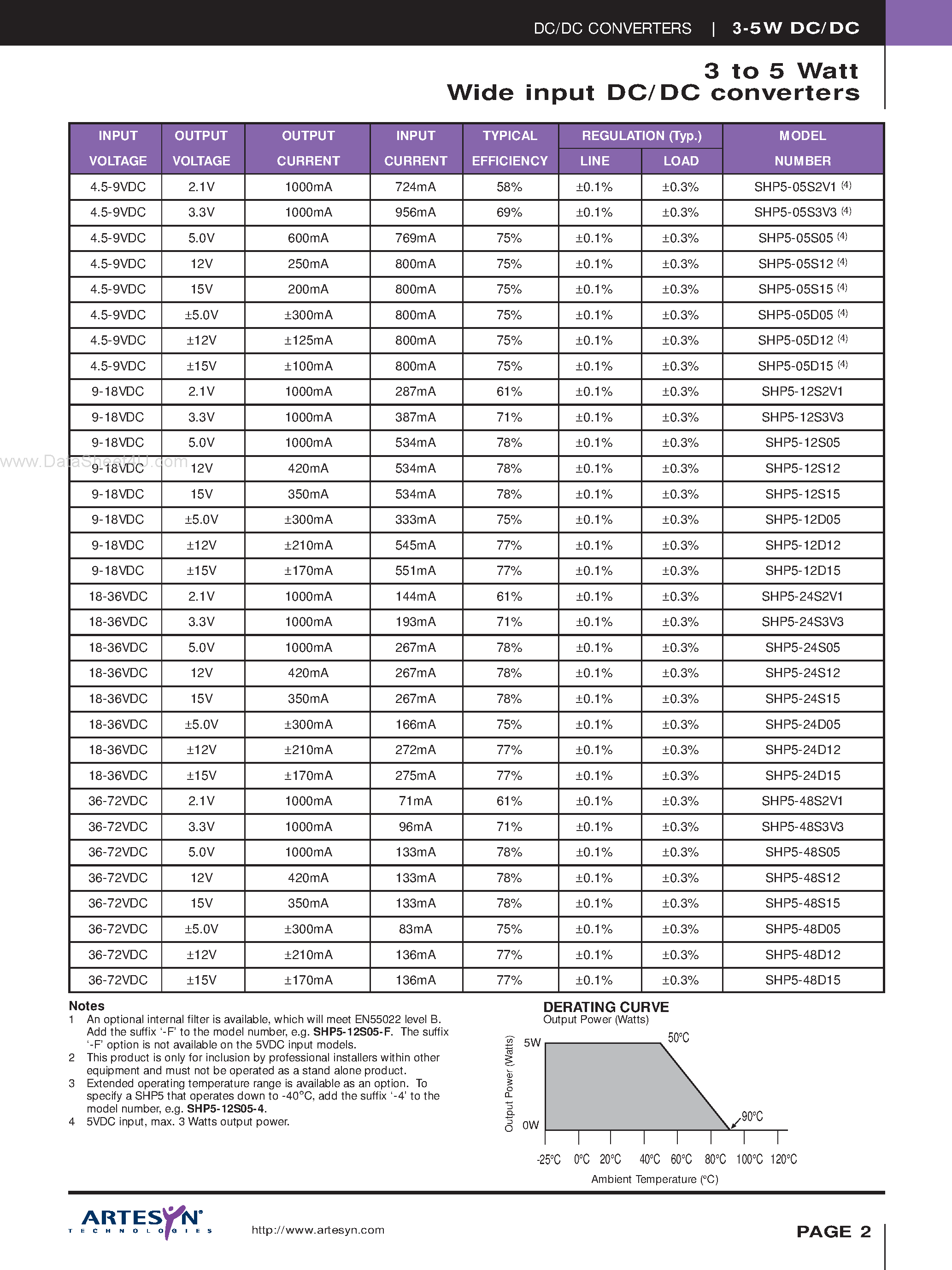 Datasheet SHP5 page 2 Datasheet SHP5 - Single and dual output 3 to 5 Watt Wide input DC/DC converters page 2