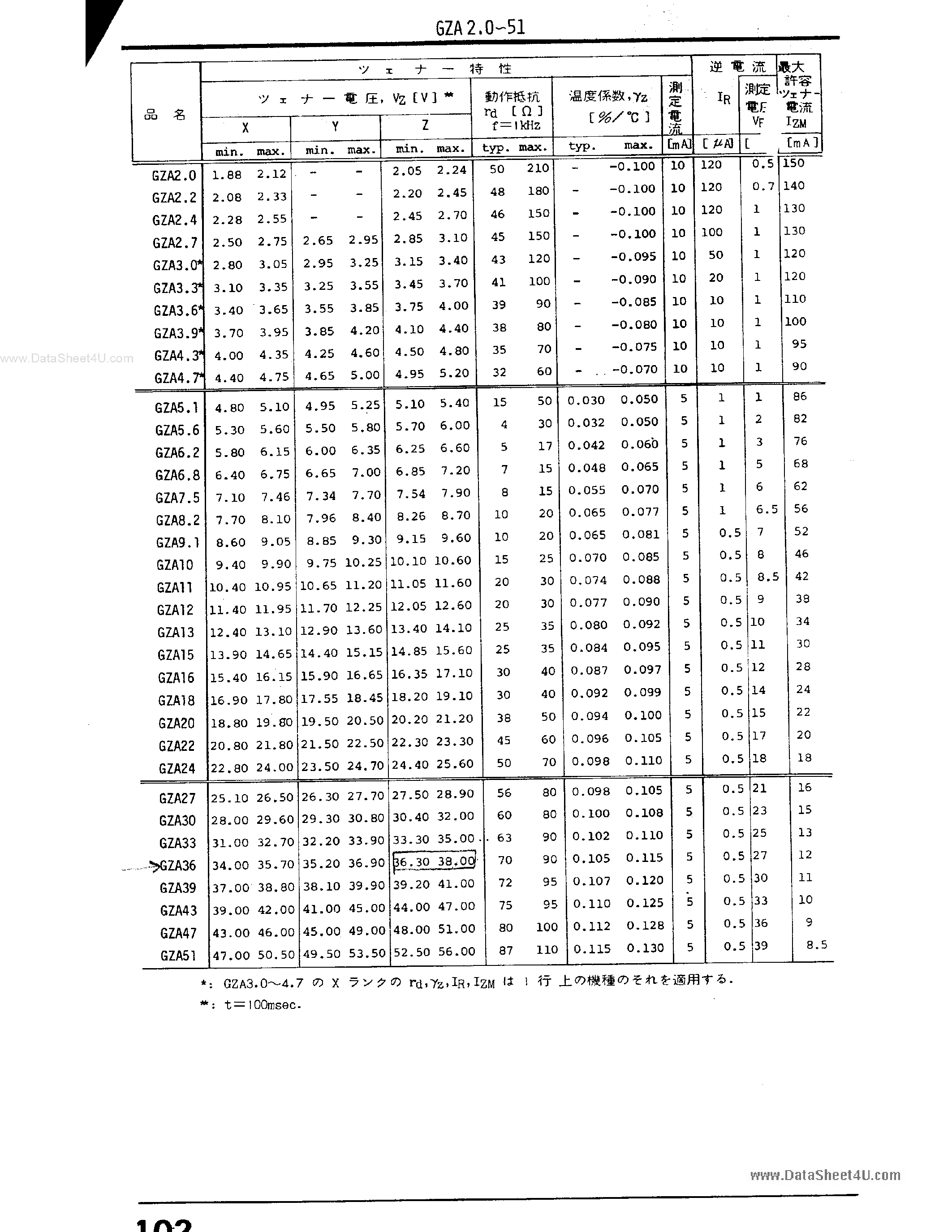 Datasheet GZA15 page 2 Datasheet GZA15 - (GZAxx) 0.5W Regulator Diode page 2