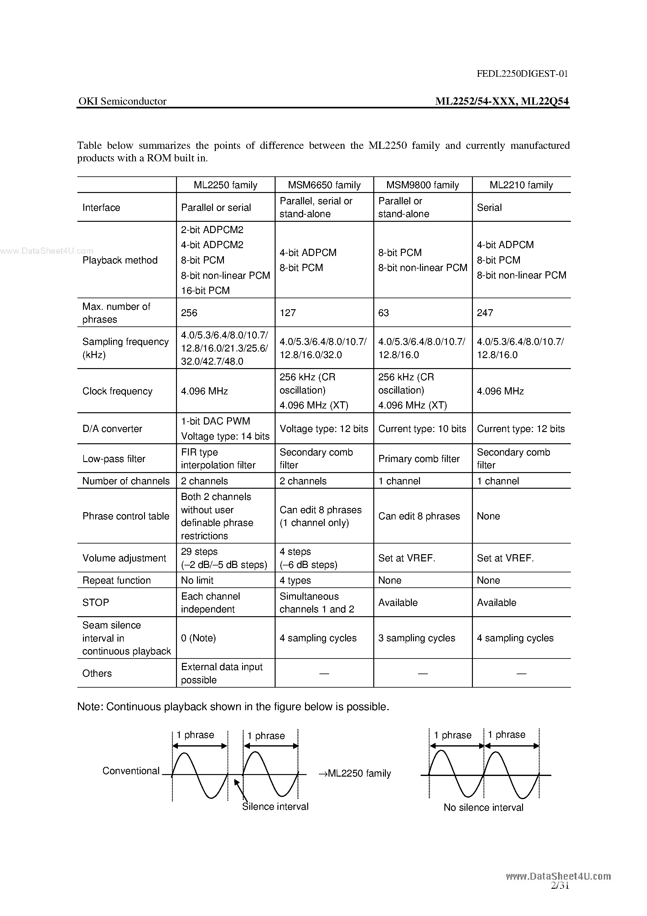 Datasheet ML22Q54 page 2 Datasheet ML22Q54 - 2-Channel Mixing Oki ADPCM Algorithm-Based Speech Synthesis LSI page 2