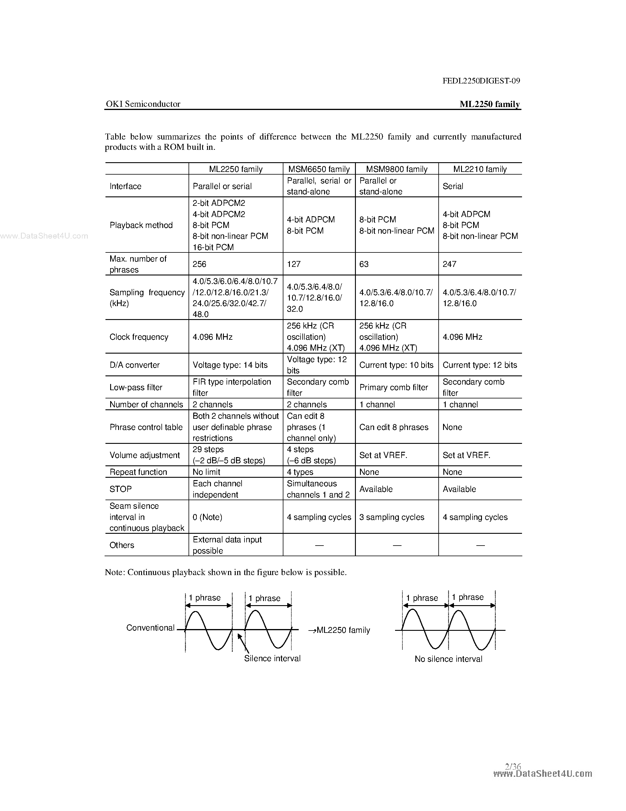 Даташит на микросхему ML22Q58 страница 2 Даташит ML22Q58 - 2-Channel Mixing Oki ADPCM Algorithm-Based Speech Synthesis LSI страница 2