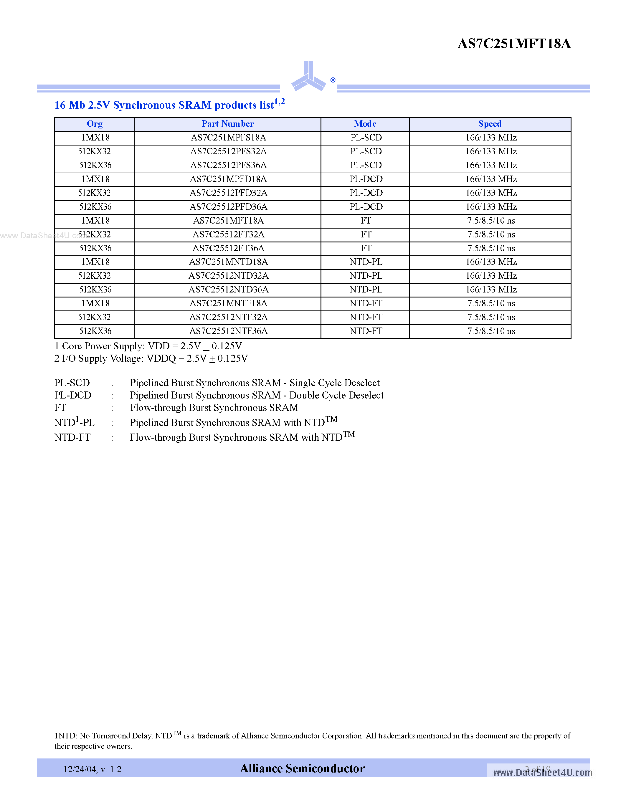 Даташит на микросхему AS7C251MFT18A страница 2 Даташит AS7C251MFT18A - 2.5V 1M x 18 flowthrough burst synchronous SRAM страница 2