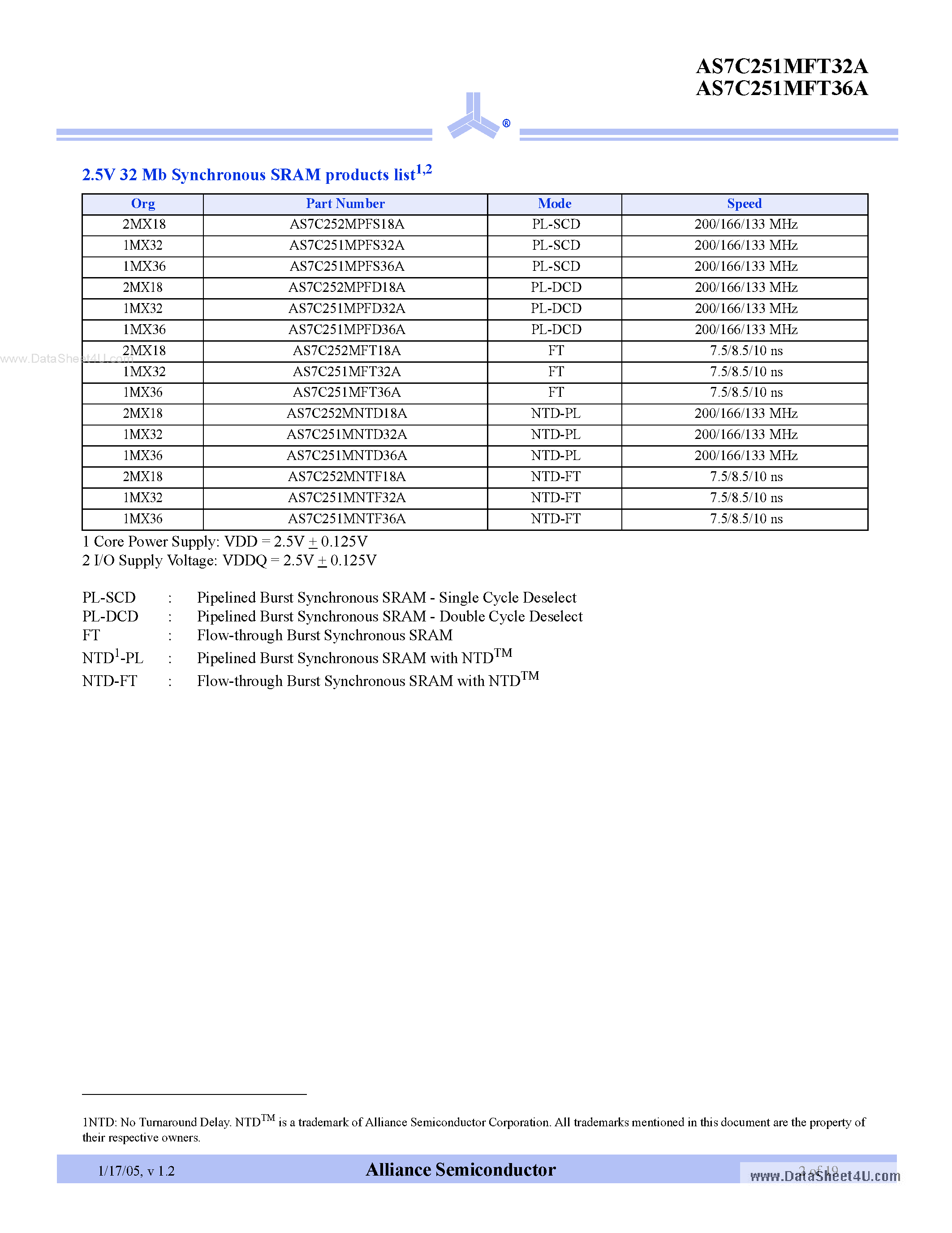 Даташит на микросхему AS7C251MFT32A страница 2 Даташит AS7C251MFT32A - (AS7C251MFT32A / AS7C251MFT36A) 2.5V 1M x 32/36 Flow-through synchronous SRAM страница 2