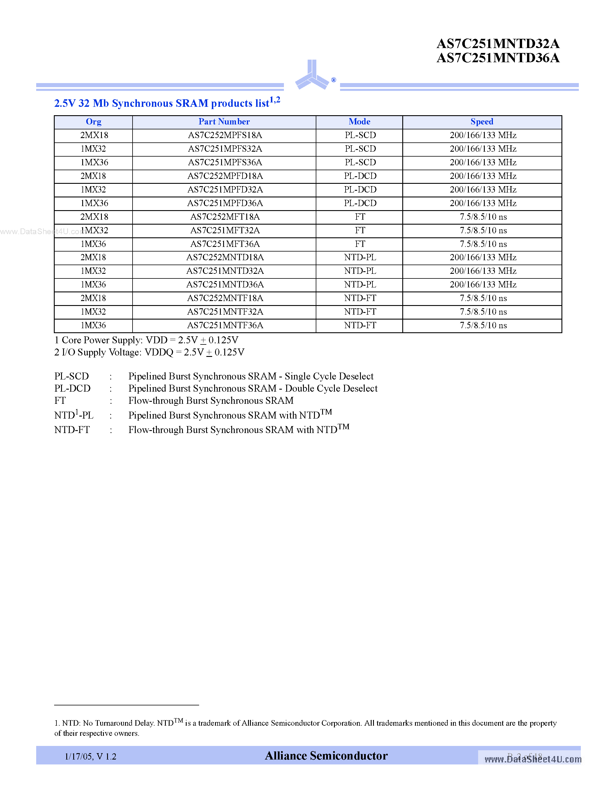 Даташит на микросхему AS7C251MNTD32A страница 2 Даташит AS7C251MNTD32A - (AS7C251MNTD32A / AS7C251MNTD36A) 2.5V 1M x 32/36 Pipelined SRAM страница 2