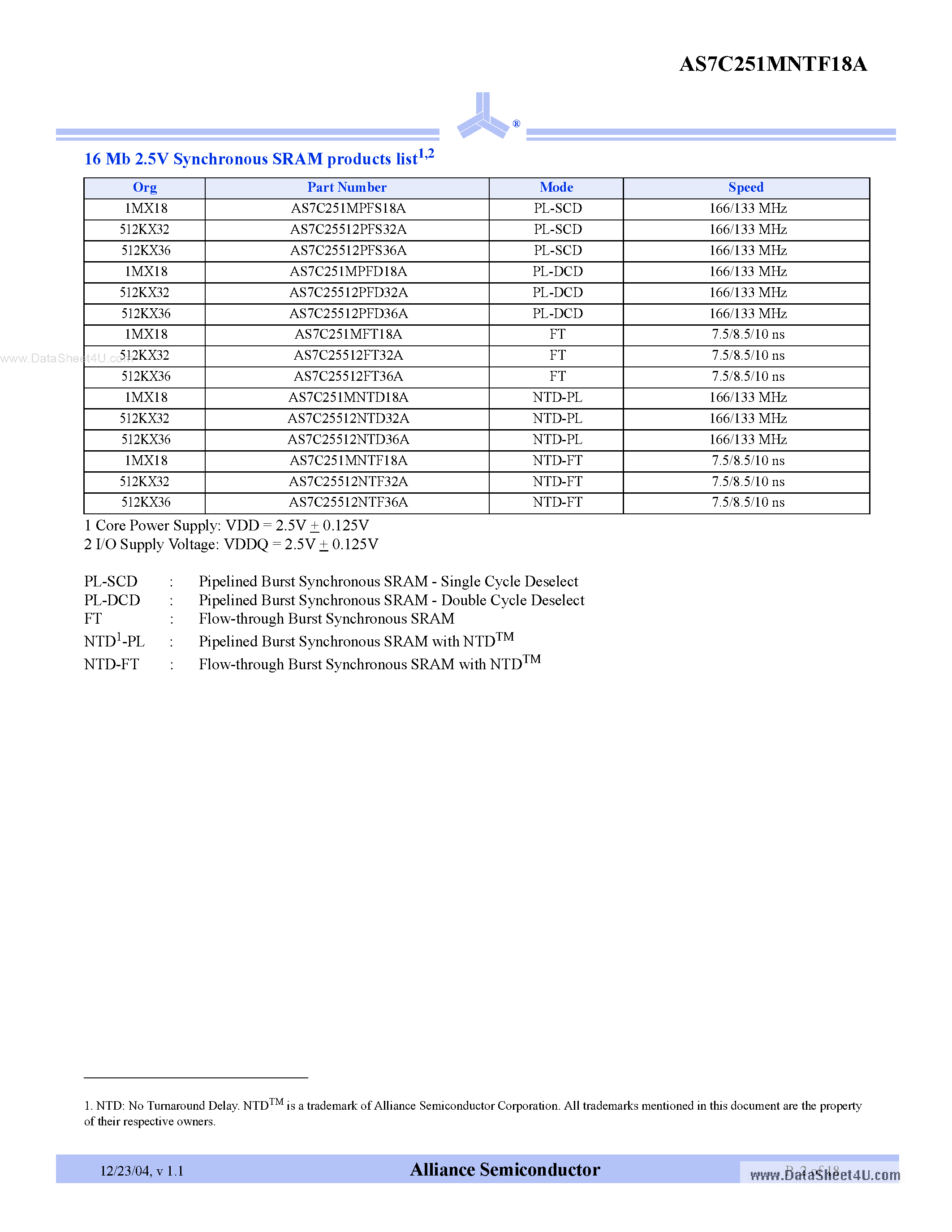 Даташит на микросхему AS7C251MNTF18A страница 2 Даташит AS7C251MNTF18A - 2.5V 1M x 18 Flowthrough Synchronous SRAM страница 2