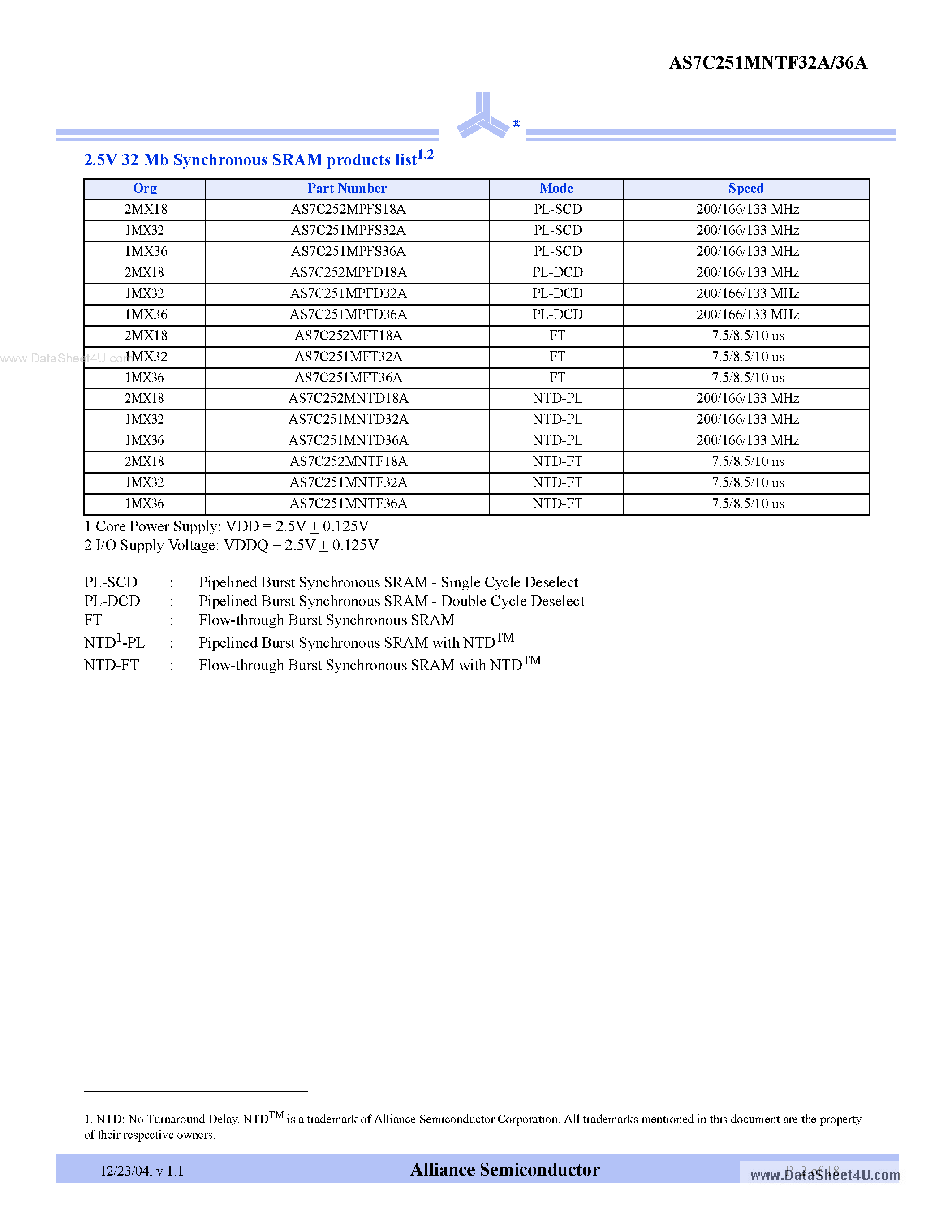 Даташит на микросхему AS7C251MNTF32A страница 2 Даташит AS7C251MNTF32A - (AS7C251MNTF32A / AS7C251MNTF36A) 2.5V 1M x 32/36 Flowthrough SRAM страница 2