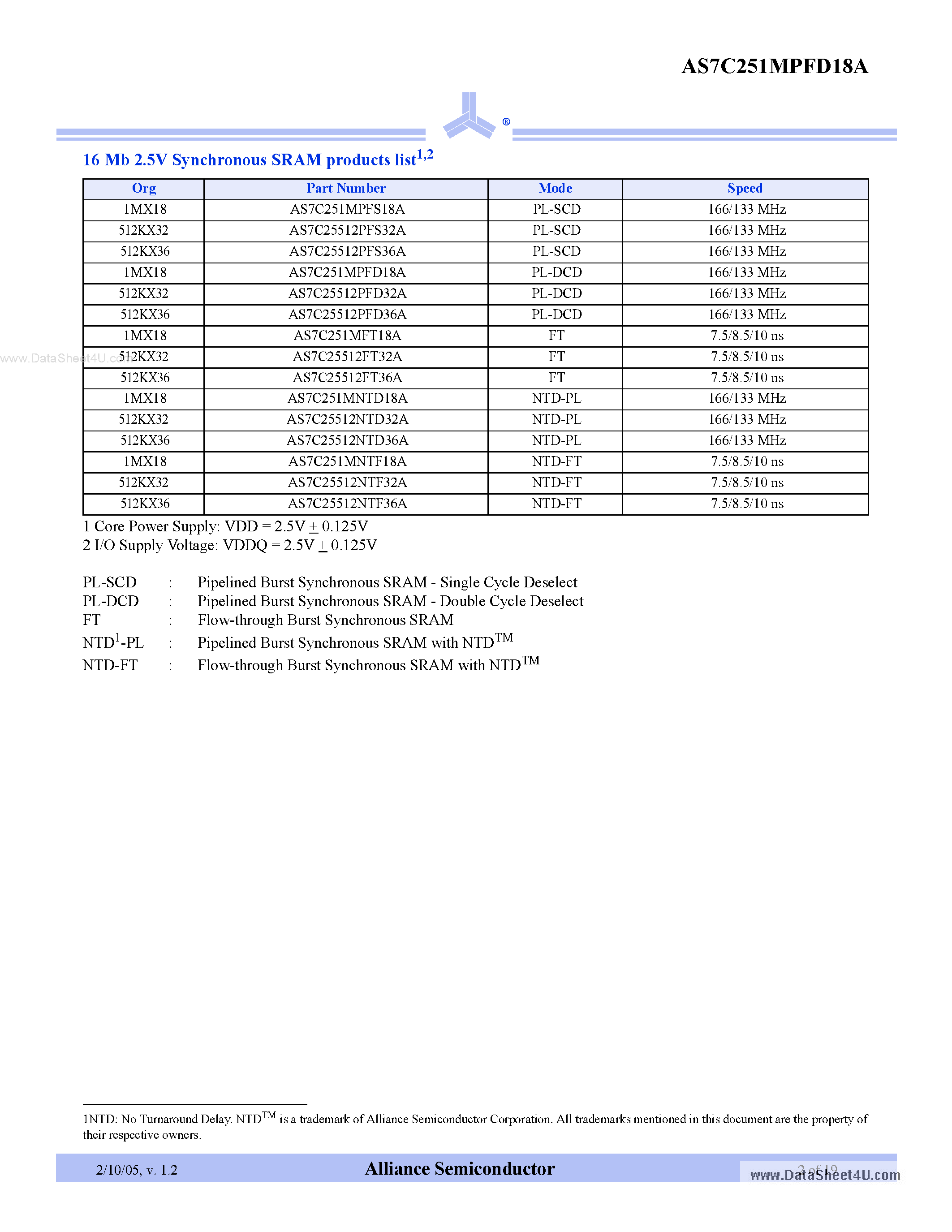 Даташит на микросхему AS7C251MPFD18A страница 2 Даташит AS7C251MPFD18A - 2.5V 1M x 18 pipelined burst synchronous SRAM страница 2