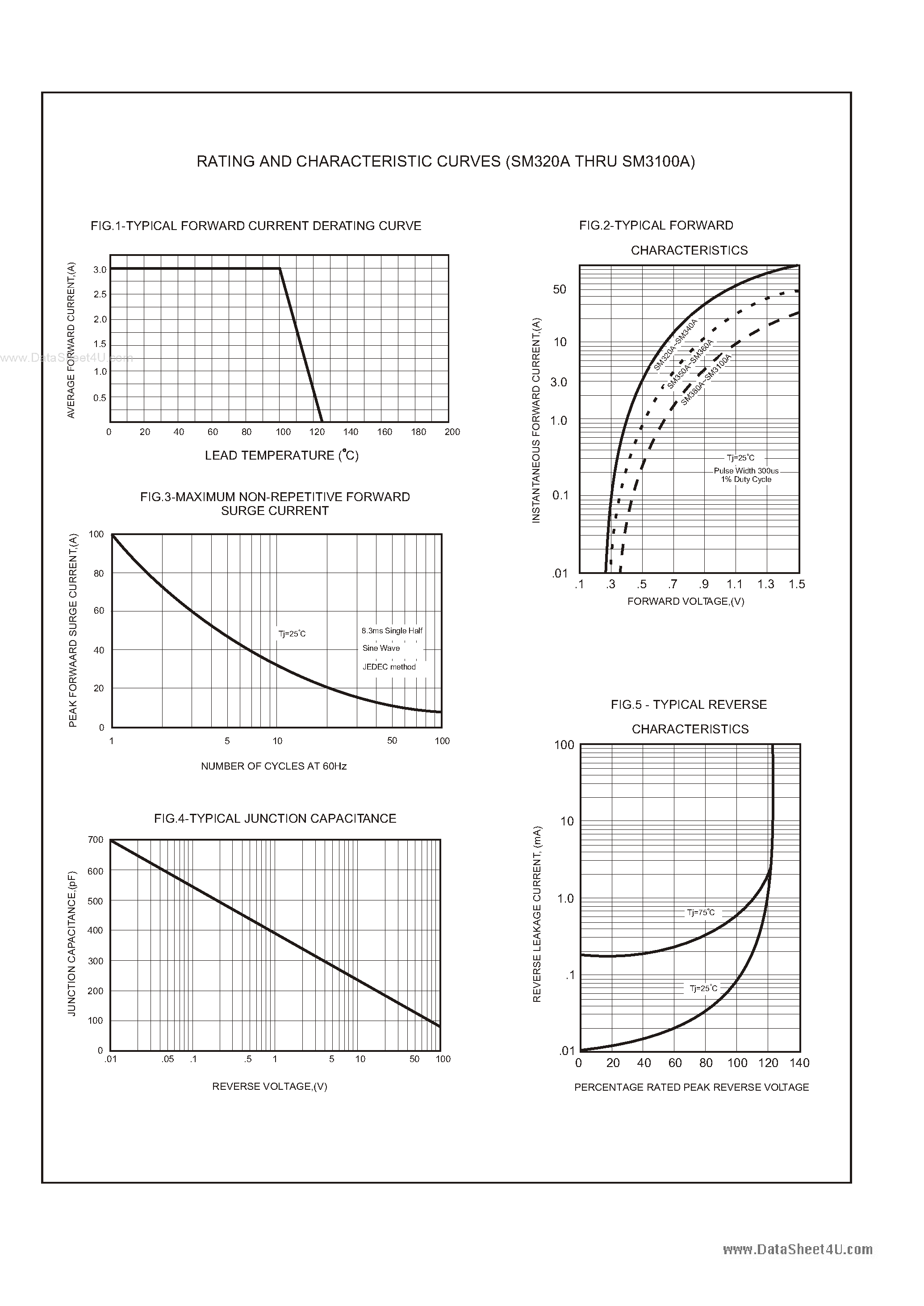 Даташит на микросхему SM3100A страница 2 Даташит SM3100A - (SM320A - SM3100A) 3.0 AMP SURFACE MOUNT SCHOTTKY BARRIER RECTIFIERS страница 2