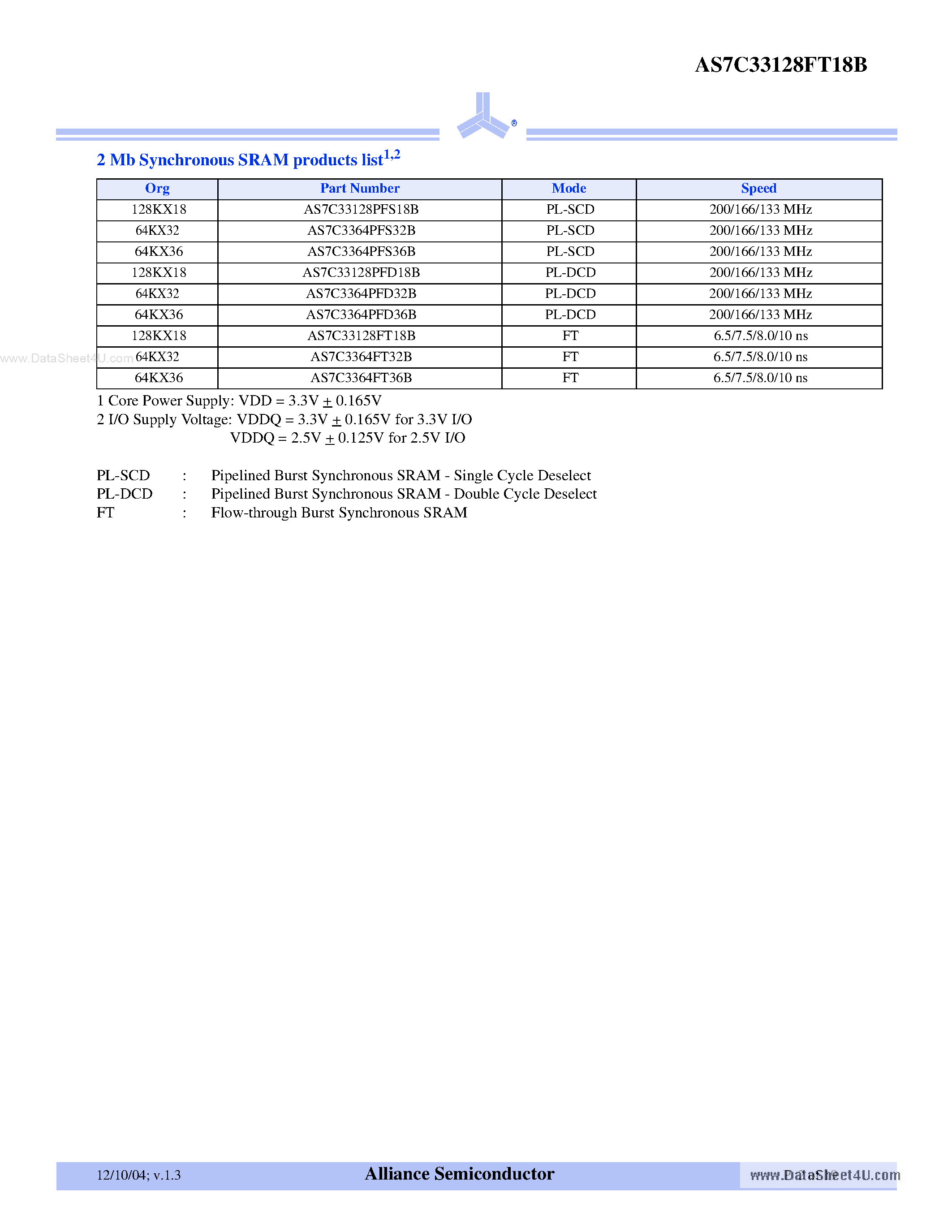 Datasheet AS7C33128FT18B page 2 Datasheet AS7C33128FT18B - 3.3V 128K x 18 Flow Through Synchronous SRAM page 2