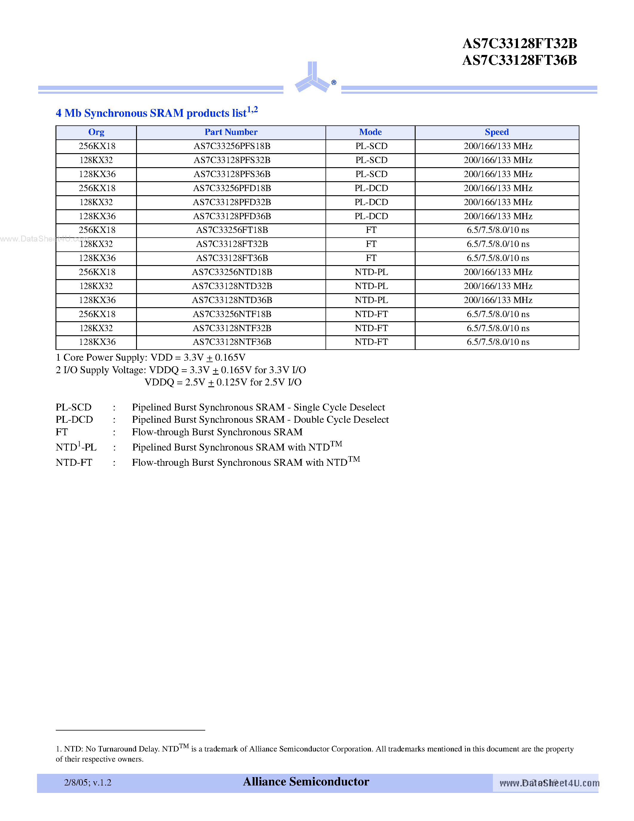 Datasheet AS7C33128FT32B page 2 Datasheet AS7C33128FT32B - (AS7C33128FT32B / AS7C33128FT36B) 3.3V 128K x 32/36 Flow Through Synchronous SRAM page 2