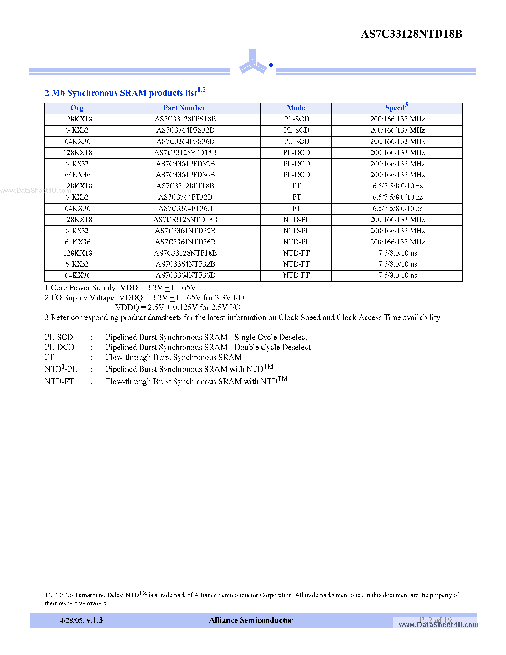 Datasheet AS7C33128NTD18B page 2 Datasheet AS7C33128NTD18B - 3.3V 128Kx18 Pipelined SRAM page 2