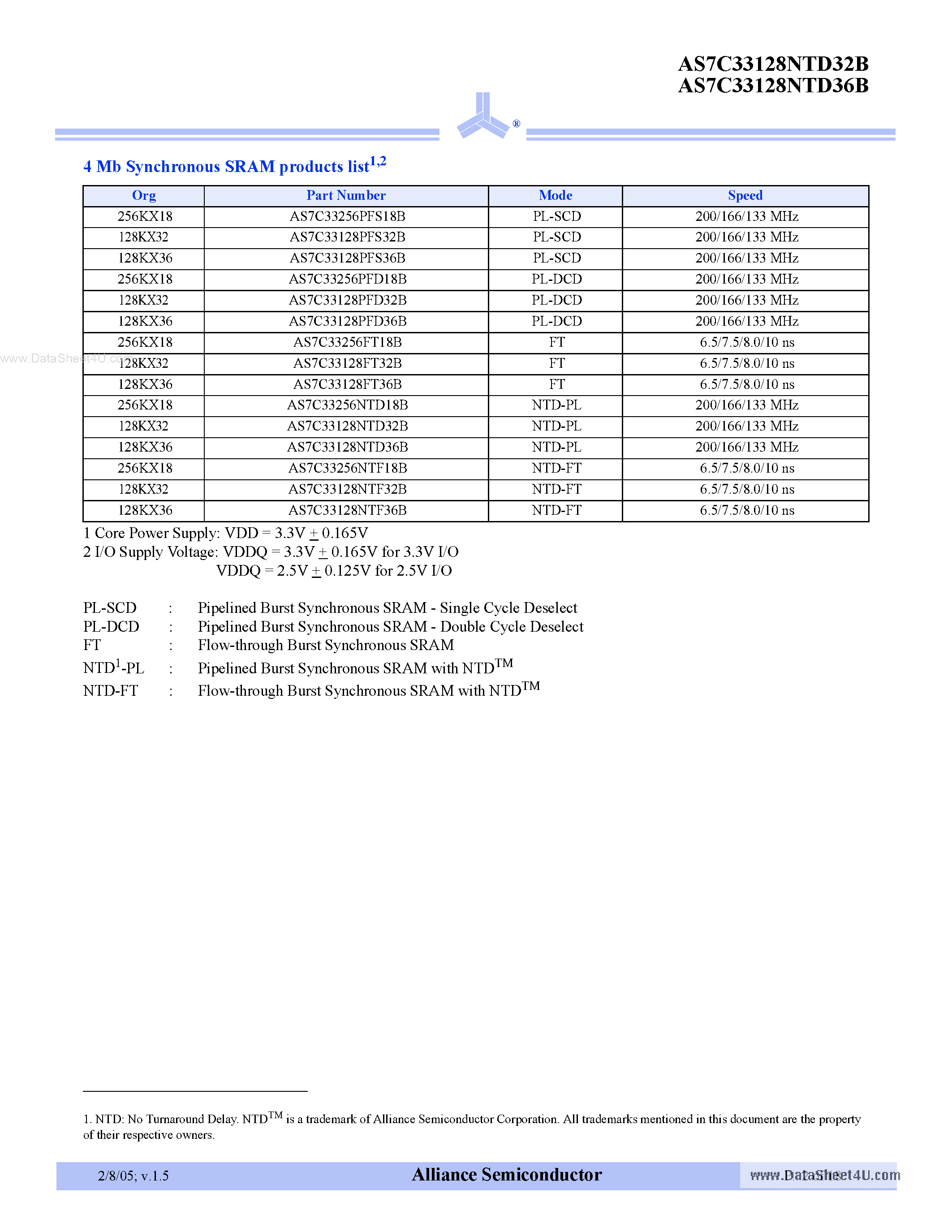 Datasheet AS7C33128NTD32B page 2 Datasheet AS7C33128NTD32B - (AS7C33128NTD32B / AS7C33128NTD36B) 3.3V 128Kx32/36 Pipelined SRAM page 2