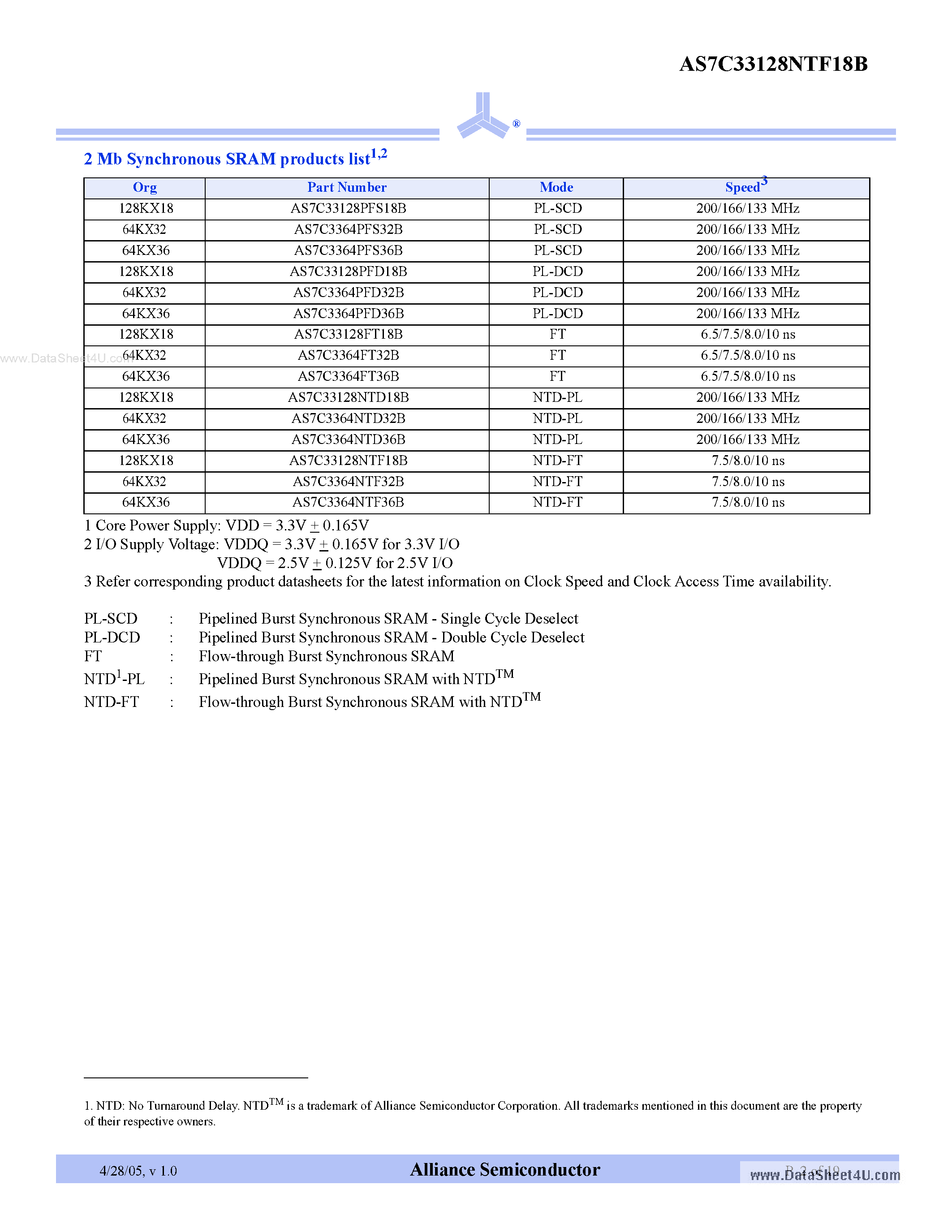 Datasheet AS7C33128NTF18B page 2 Datasheet AS7C33128NTF18B - 3.3V 128K x 18 Flowthrough Synchronous SRAM page 2