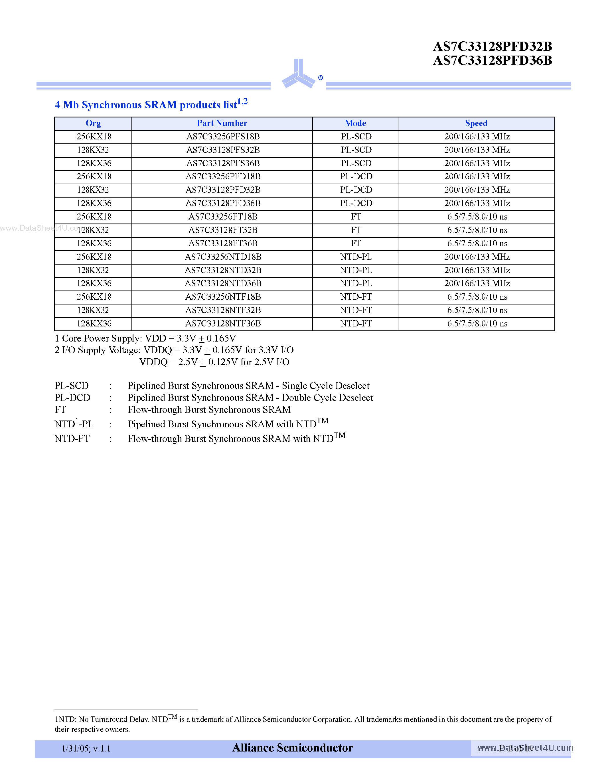 Datasheet AS7C33128PFD32B page 2 Datasheet AS7C33128PFD32B - (AS7C33128PFD32B / AS7C33128PFD36B) 3.3V 128K X 32/36 pipeline burst synchronous SRAM page 2