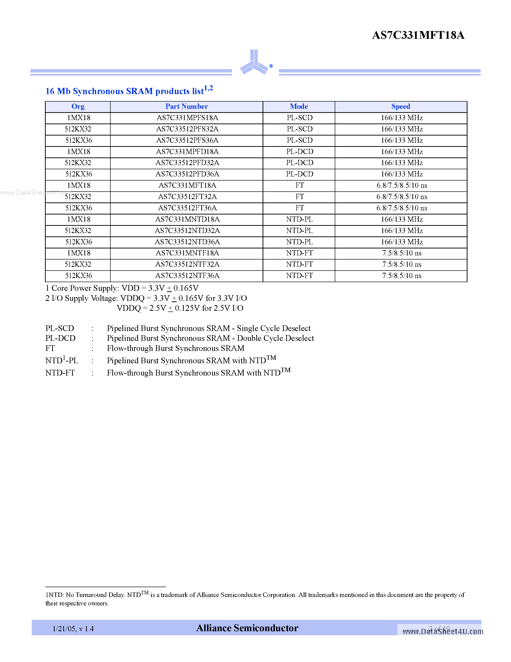 Datasheet AS7C331FT18A page 2 Datasheet AS7C331FT18A - 3.3V 1M x 18 Flow-through synchronous SRAM page 2