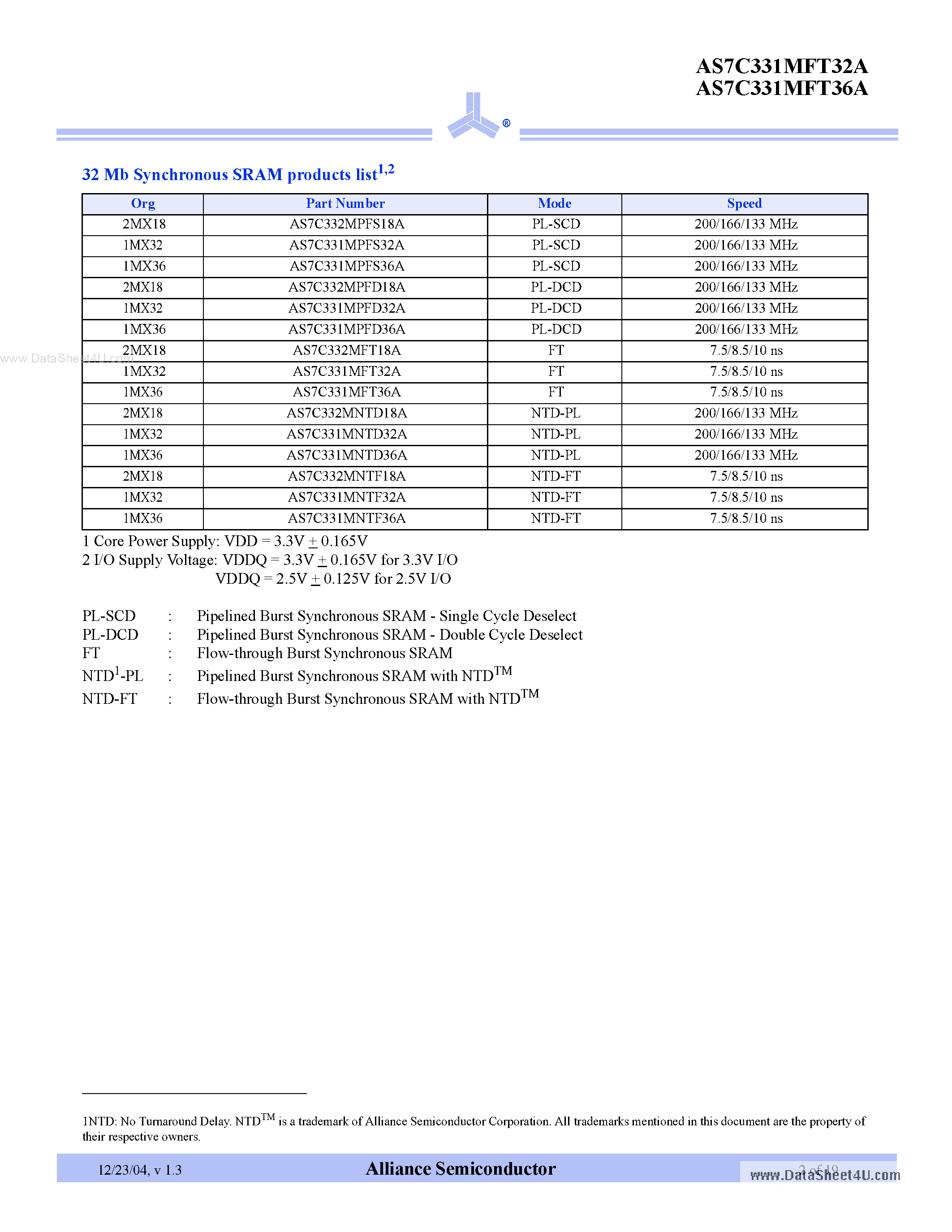 Datasheet AS7C331MFT32A page 2 Datasheet AS7C331MFT32A - (AS7C331MFT32A / AS7C331MFT36A) 3.3V 1M x 32/36 Flow-through synchronous SRAM page 2