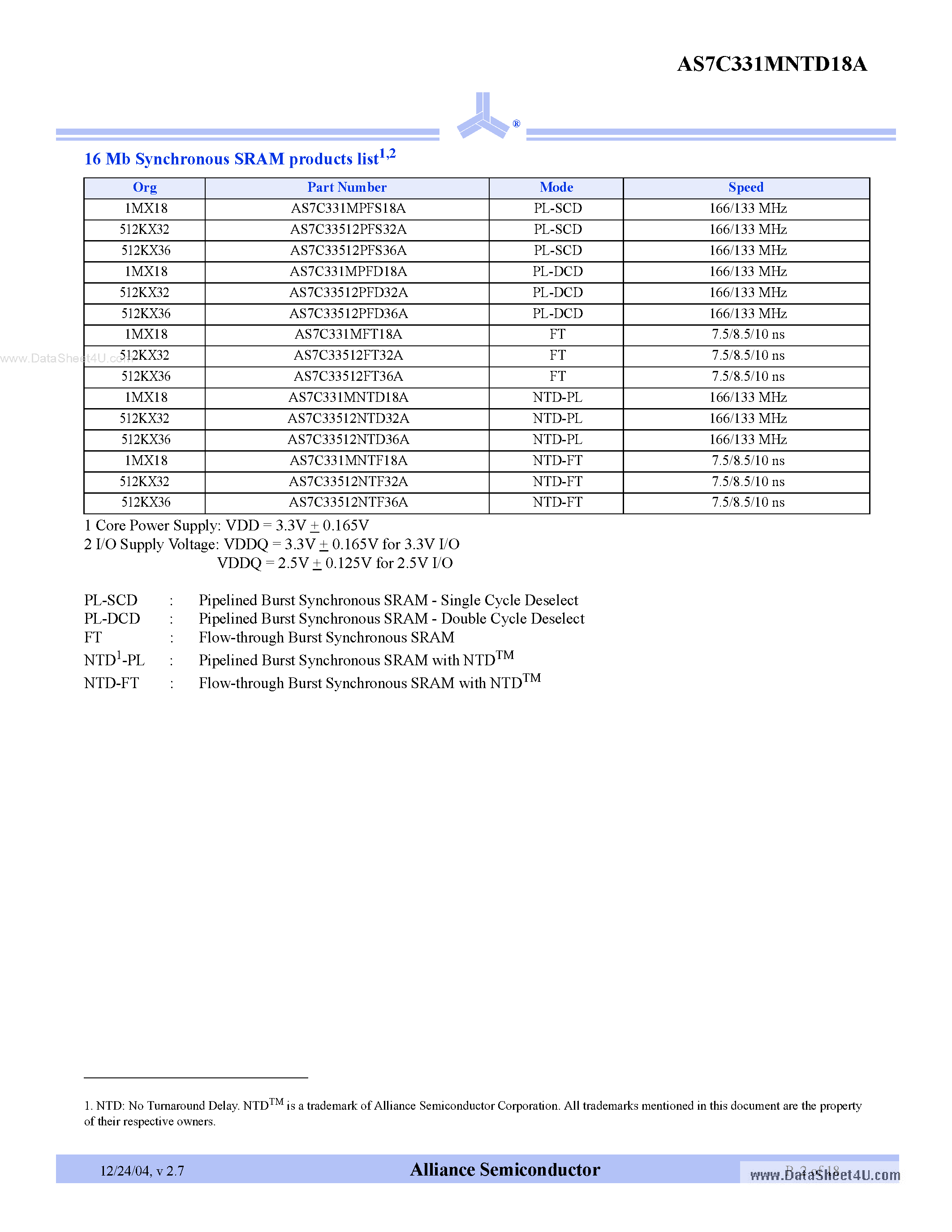 Datasheet AS7C331MNTD18A page 2 Datasheet AS7C331MNTD18A - 3.3V 1M x 18 Pipelined SRAM page 2