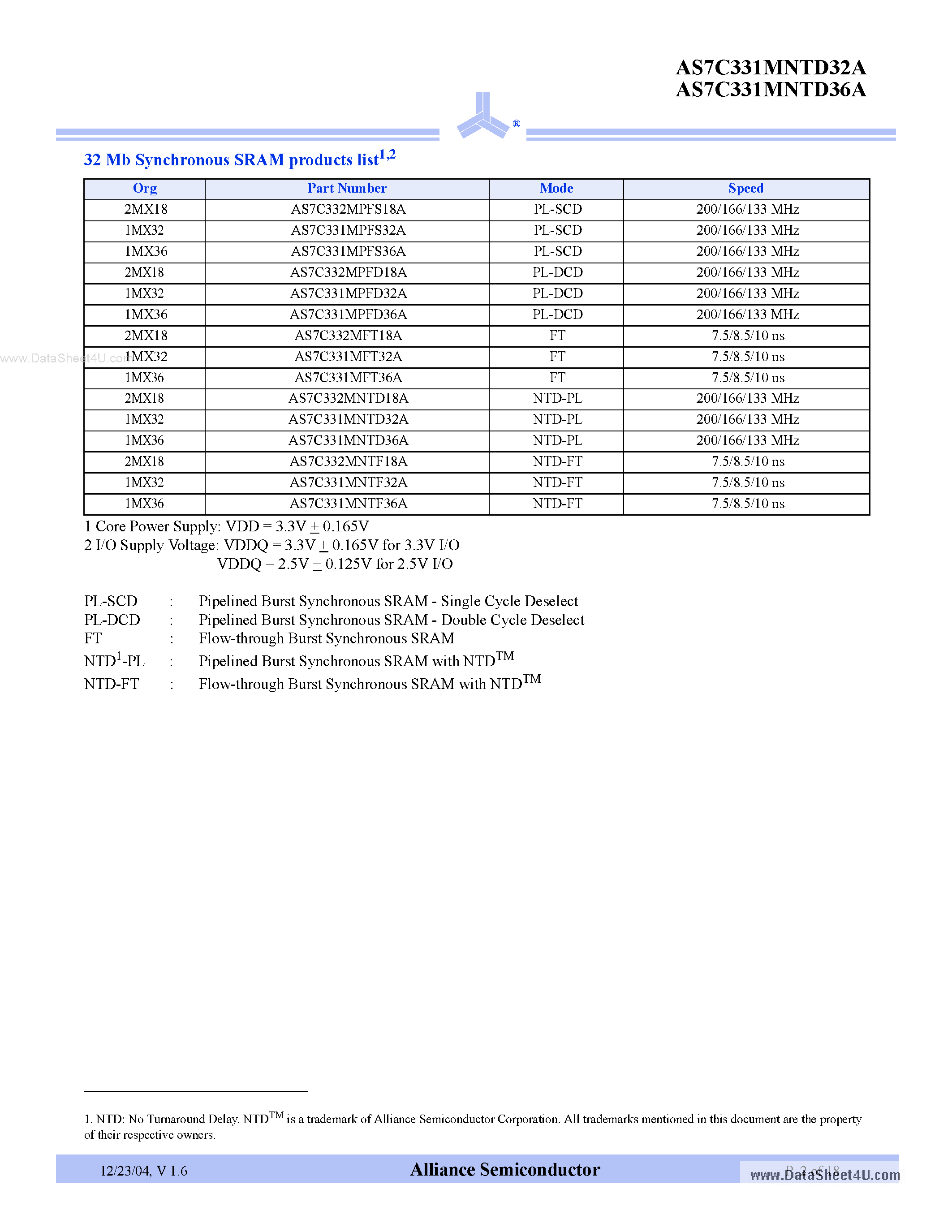 Datasheet AS7C331MNTD32A page 2 Datasheet AS7C331MNTD32A - (AS7C331MNTD32A / AS7C331MNTD36A) 3.3V 1M x 32/36 Pipelined SRAM page 2