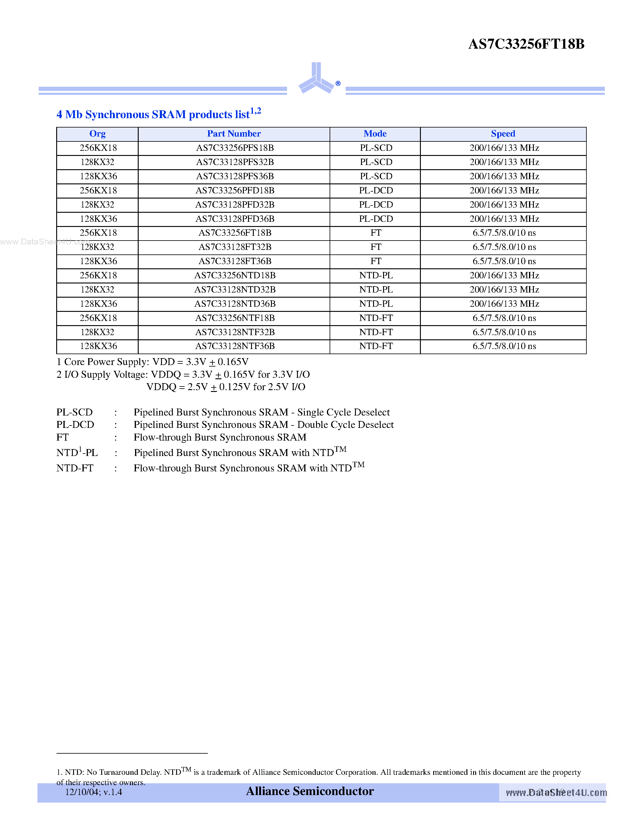 Datasheet AS7C33256FT18B page 2 Datasheet AS7C33256FT18B - 3.3V 256K x 18 Flow Through Synchronous SRAM page 2