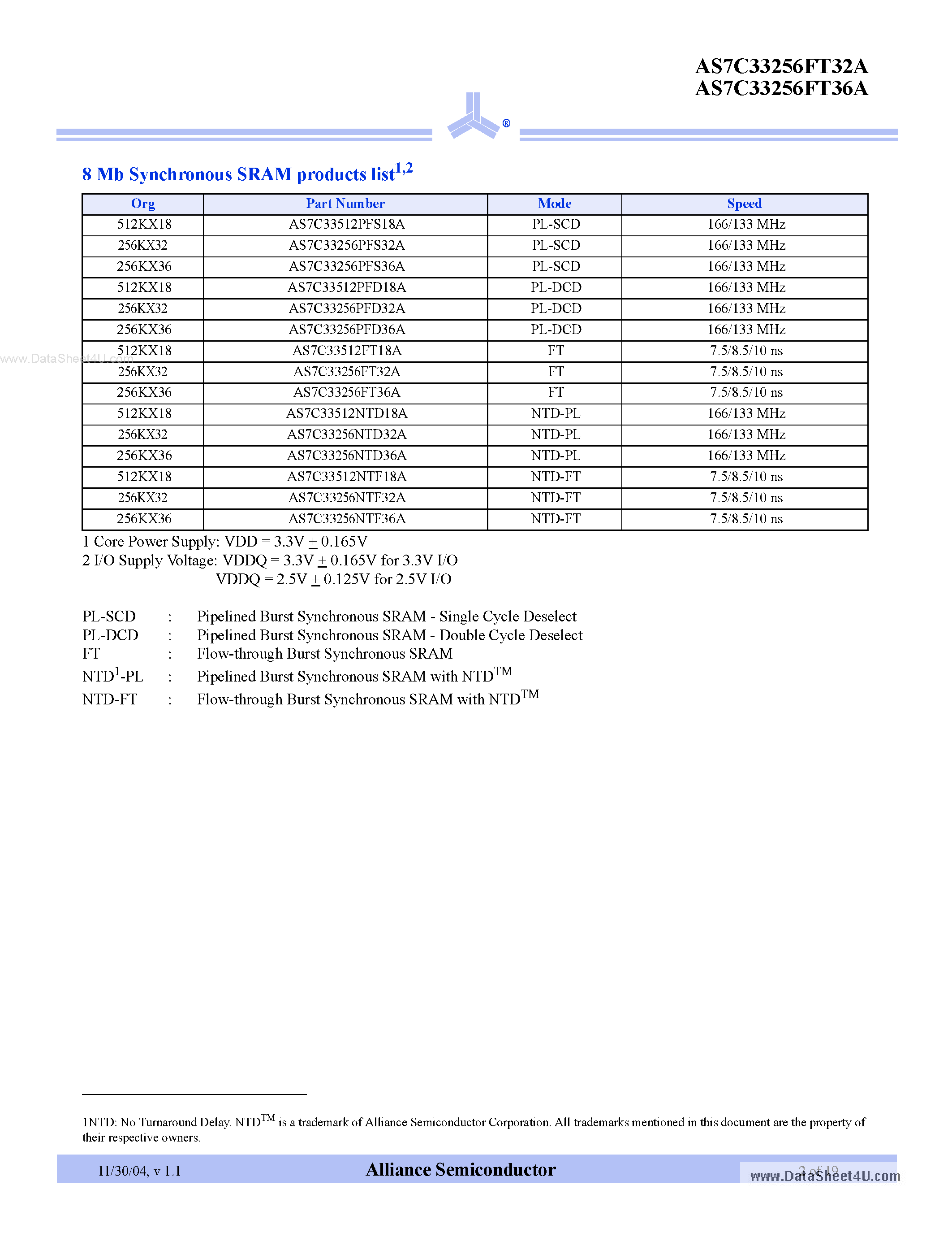 Datasheet AS7C33256FT32A page 2 Datasheet AS7C33256FT32A - (AS7C33256FT32A / AS7C33256FT36A) 3.3V 256K x 32/36 Flow-through synchronous SRAM page 2