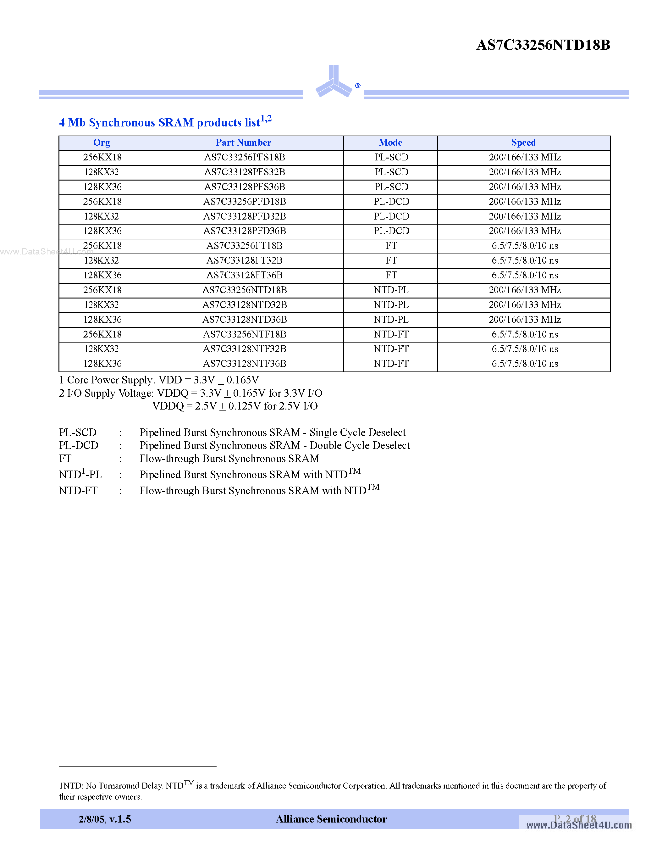 Datasheet AS7C33256NTD18B page 2 Datasheet AS7C33256NTD18B - 3.3V 256K x 8 Pipelined SRAM page 2