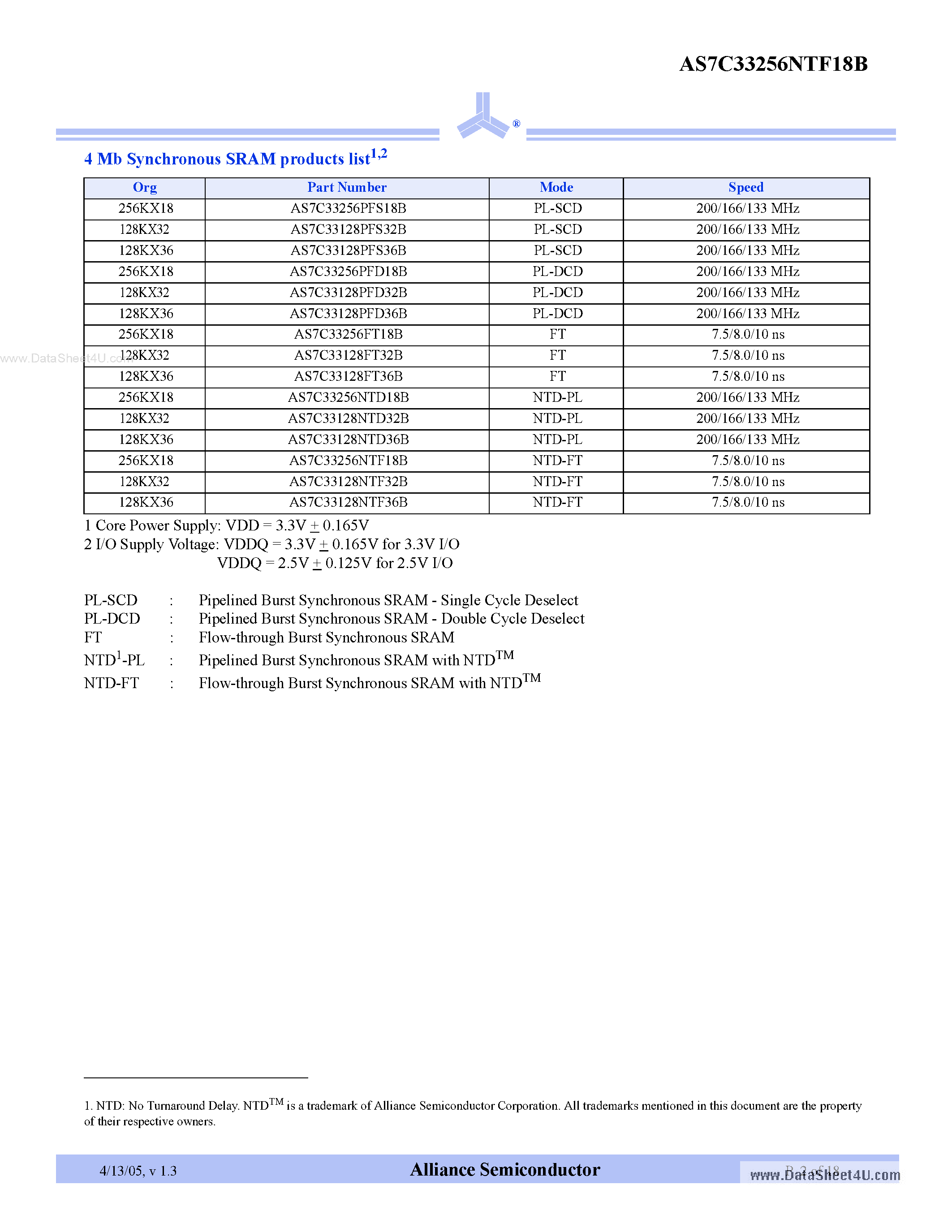 Datasheet AS7C33256NTF18B page 2 Datasheet AS7C33256NTF18B - 3.3V 256K x 18 Flowthrough Synchronous SRAM page 2