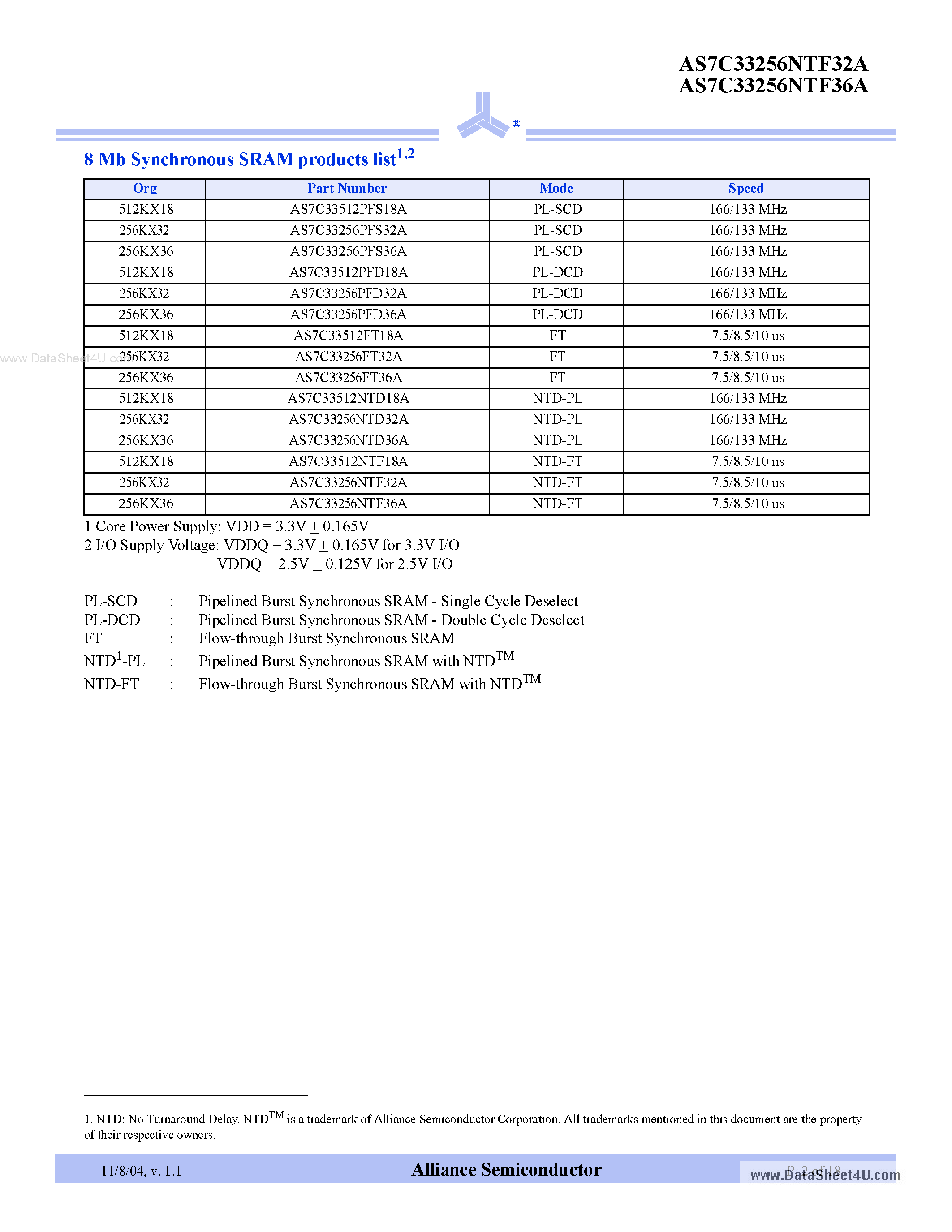 Datasheet AS7C33256NTF32A page 2 Datasheet AS7C33256NTF32A - (AS7C33256NTF32A / AS7C33256NTF36A) 3.3V 256K x 2/36 Flowthrough Synchronous SRAM page 2