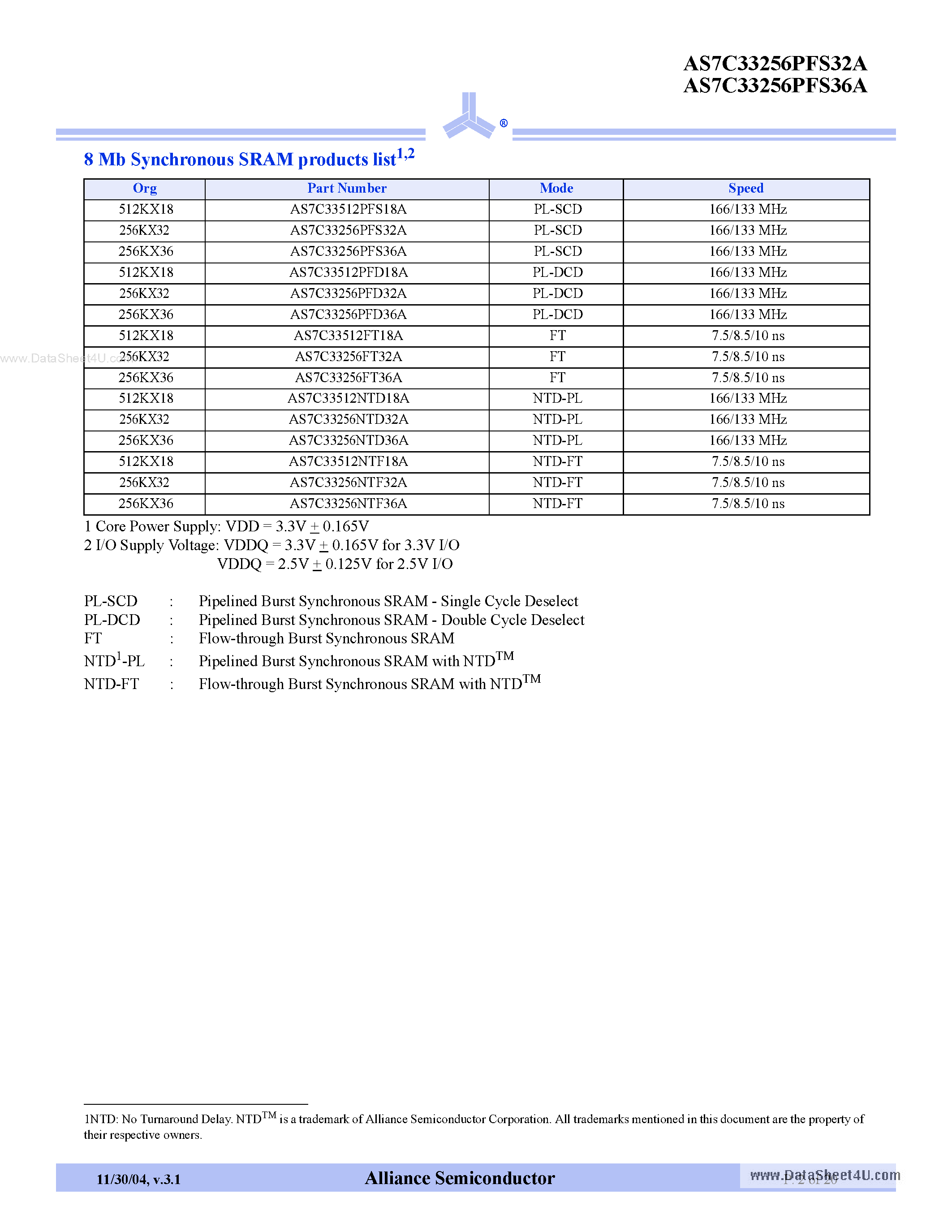 Datasheet AS7C33256PFS32A page 2 Datasheet AS7C33256PFS32A - (AS7C33256PFS32A / AS7C33256PFS36A) 3.3V 256K x 32/36 pipelined burst synchronous SRAM page 2