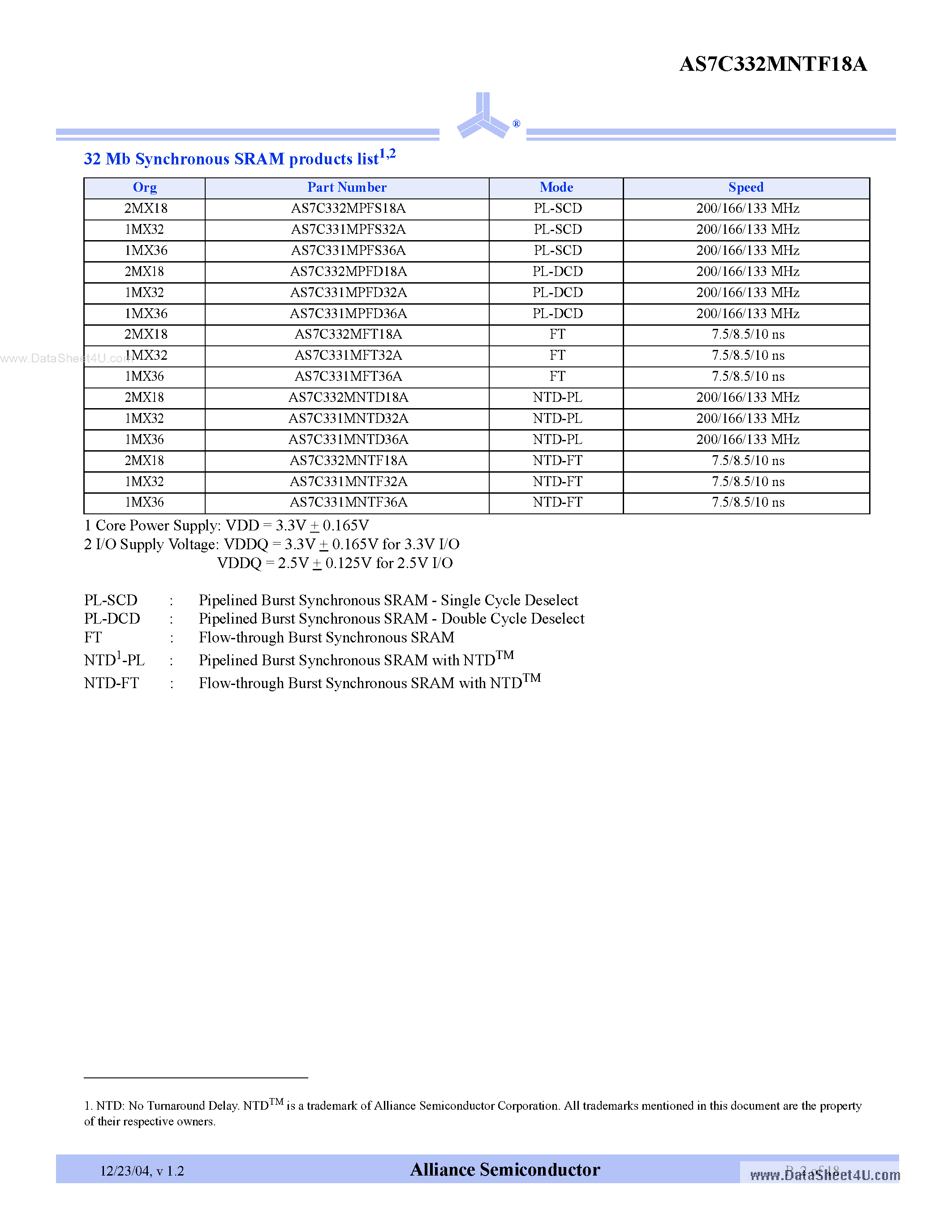 Datasheet AS7C332MNTF18A page 2 Datasheet AS7C332MNTF18A - 3.3V 2M x 18 Flowthrough SRAM page 2