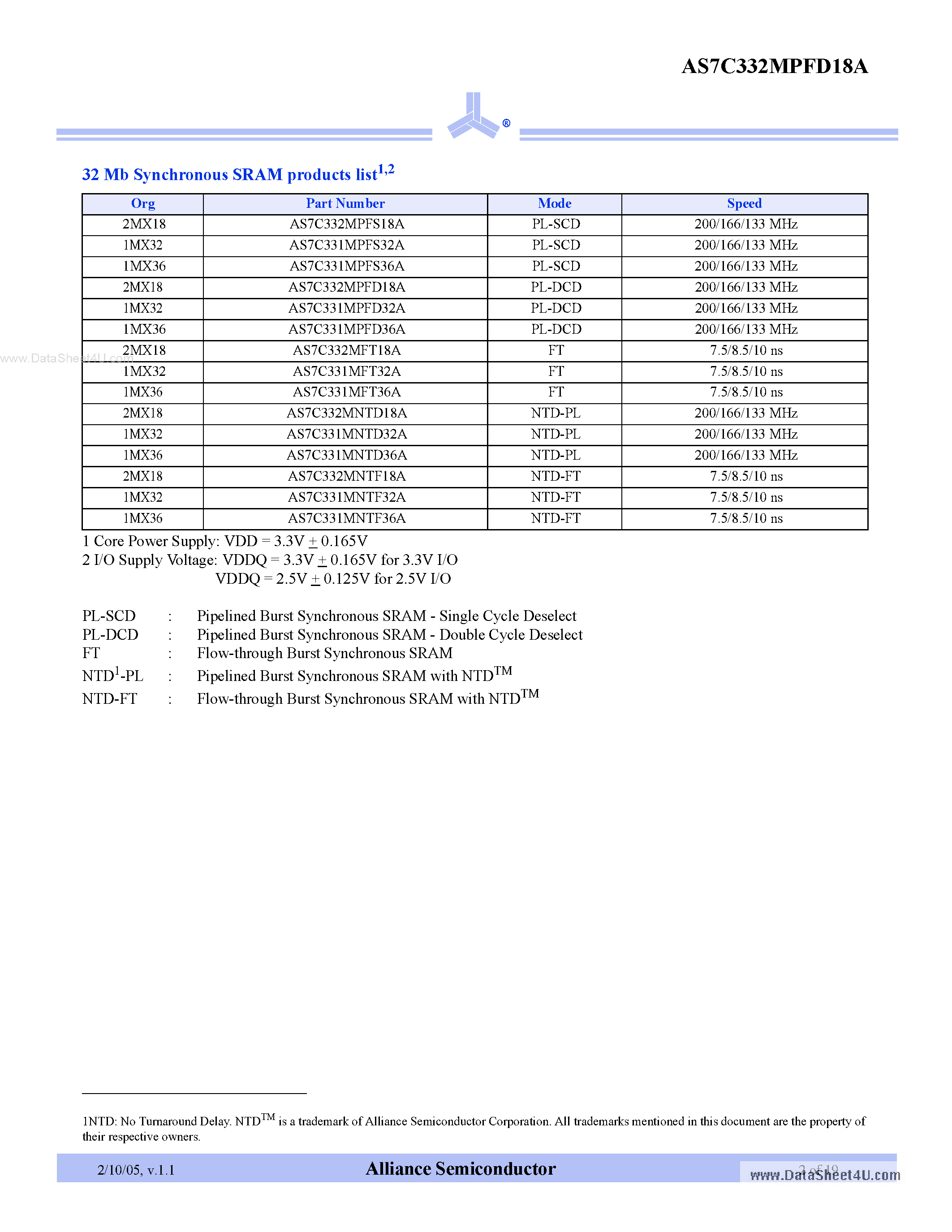 Datasheet AS7C332MPFD18A page 2 Datasheet AS7C332MPFD18A - 3.3V 2M x 18 pipelined burst synchronous SRAM page 2