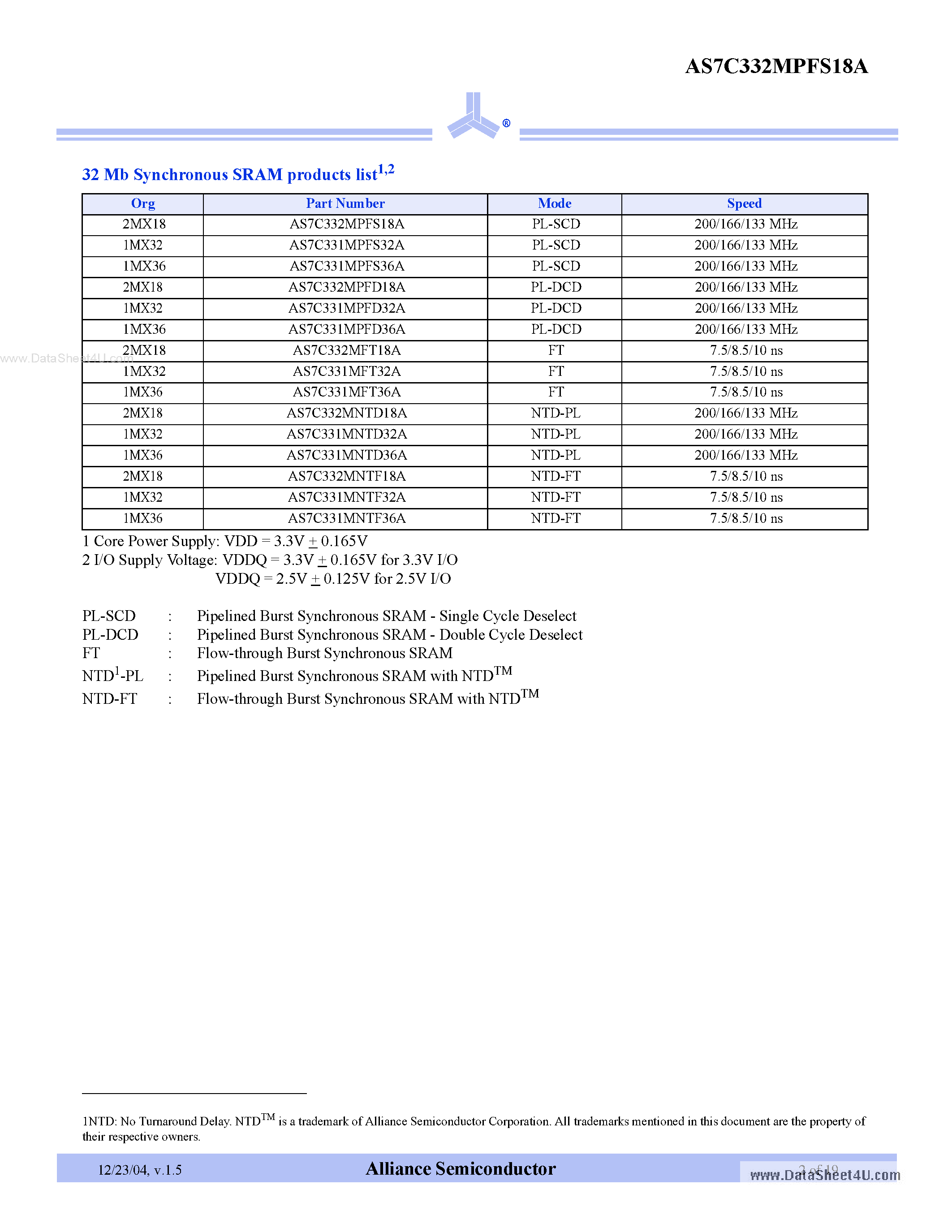 Datasheet AS7C332MPFS18A page 2 Datasheet AS7C332MPFS18A - 3.3V 2M x 18 pipelined burst synchronous SRAM page 2