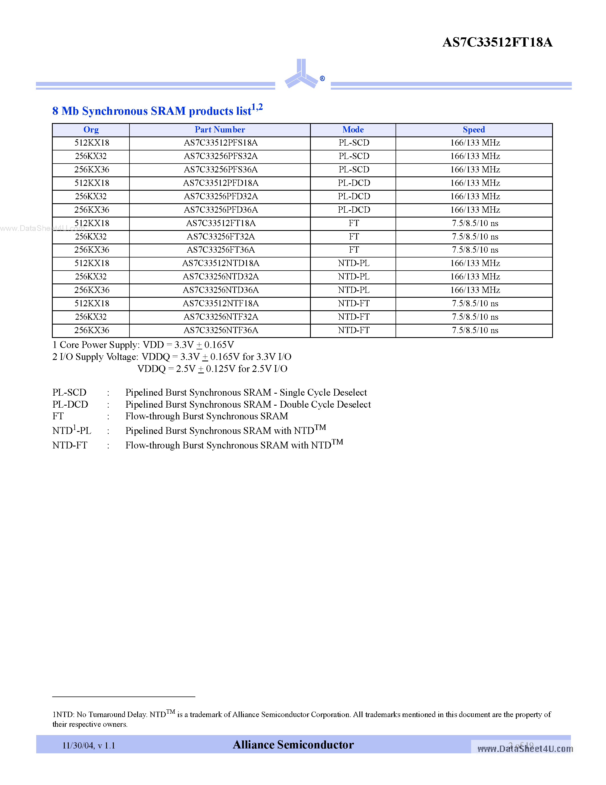 Datasheet AS7C33512FT18A page 2 Datasheet AS7C33512FT18A - 3.3V 512K x 18 Flow-through synchronous SRAM page 2