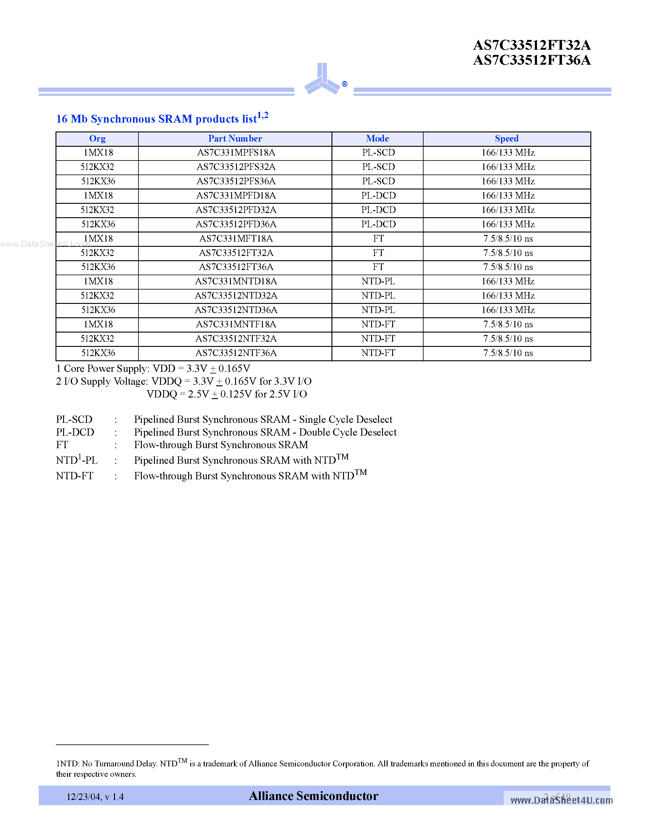 Datasheet AS7C33512FT32A page 2 Datasheet AS7C33512FT32A - (AS7C33512FT32A / AS7C33512FT36A) 3.3V 512K x 32/36 Flow-through synchronous SRAM page 2