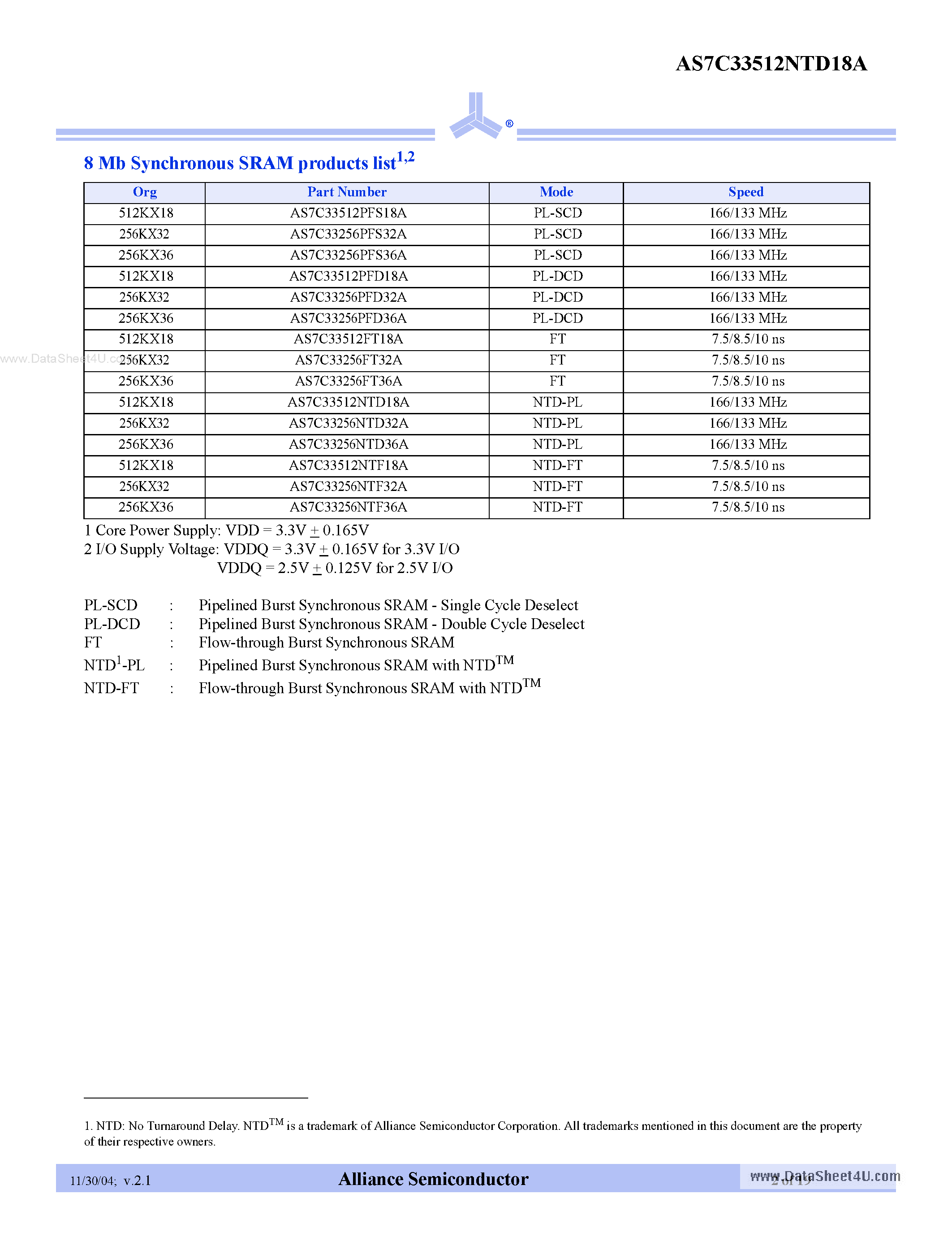 Datasheet AS7C33512NTD18A page 2 Datasheet AS7C33512NTD18A - 3.3V 512K x 18 Pipelined burst Synchronous SRAM page 2