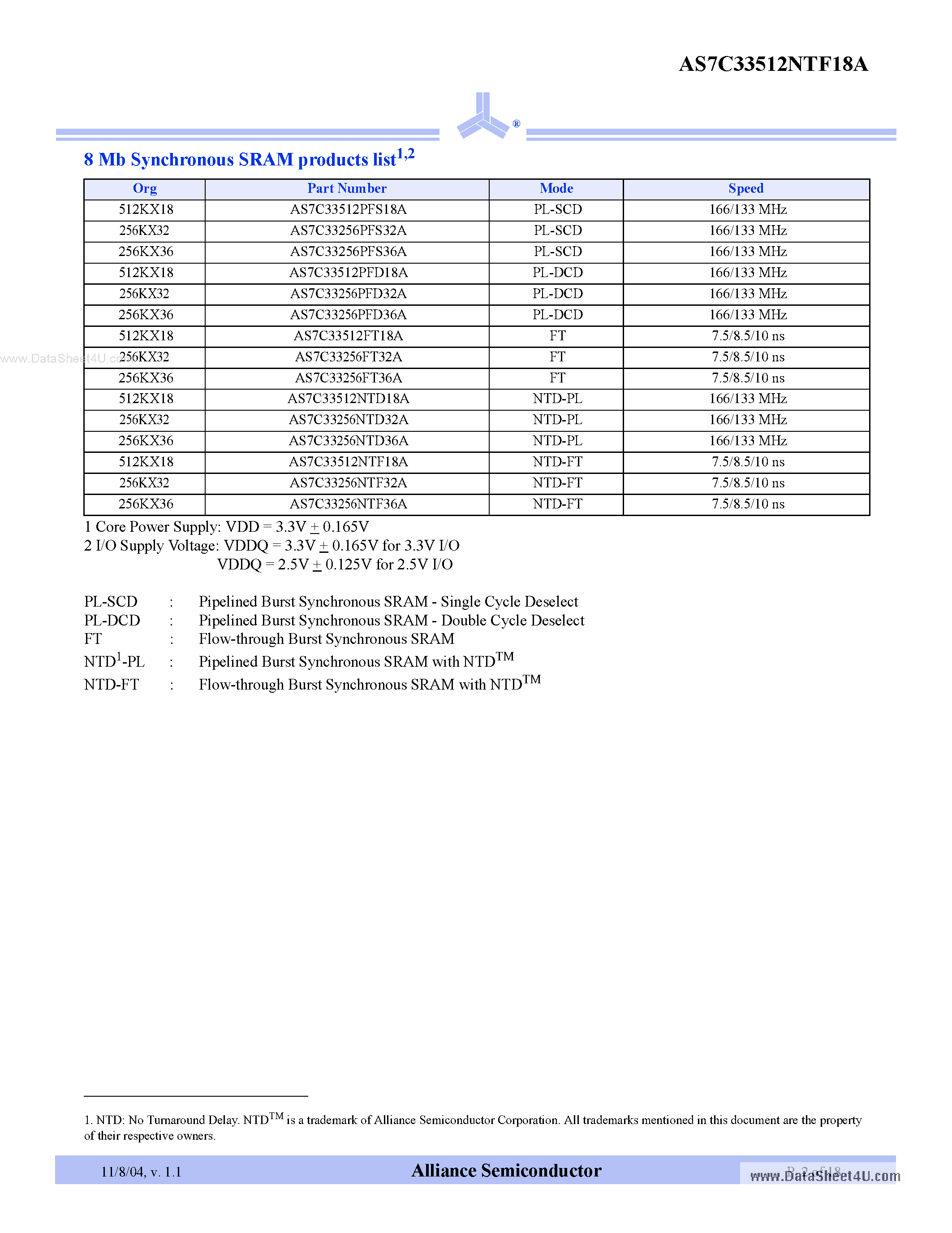 Datasheet AS7C33512NTF18A page 2 Datasheet AS7C33512NTF18A - 3.3V 512K x 18 Flowthrough Synchronous SRAM page 2