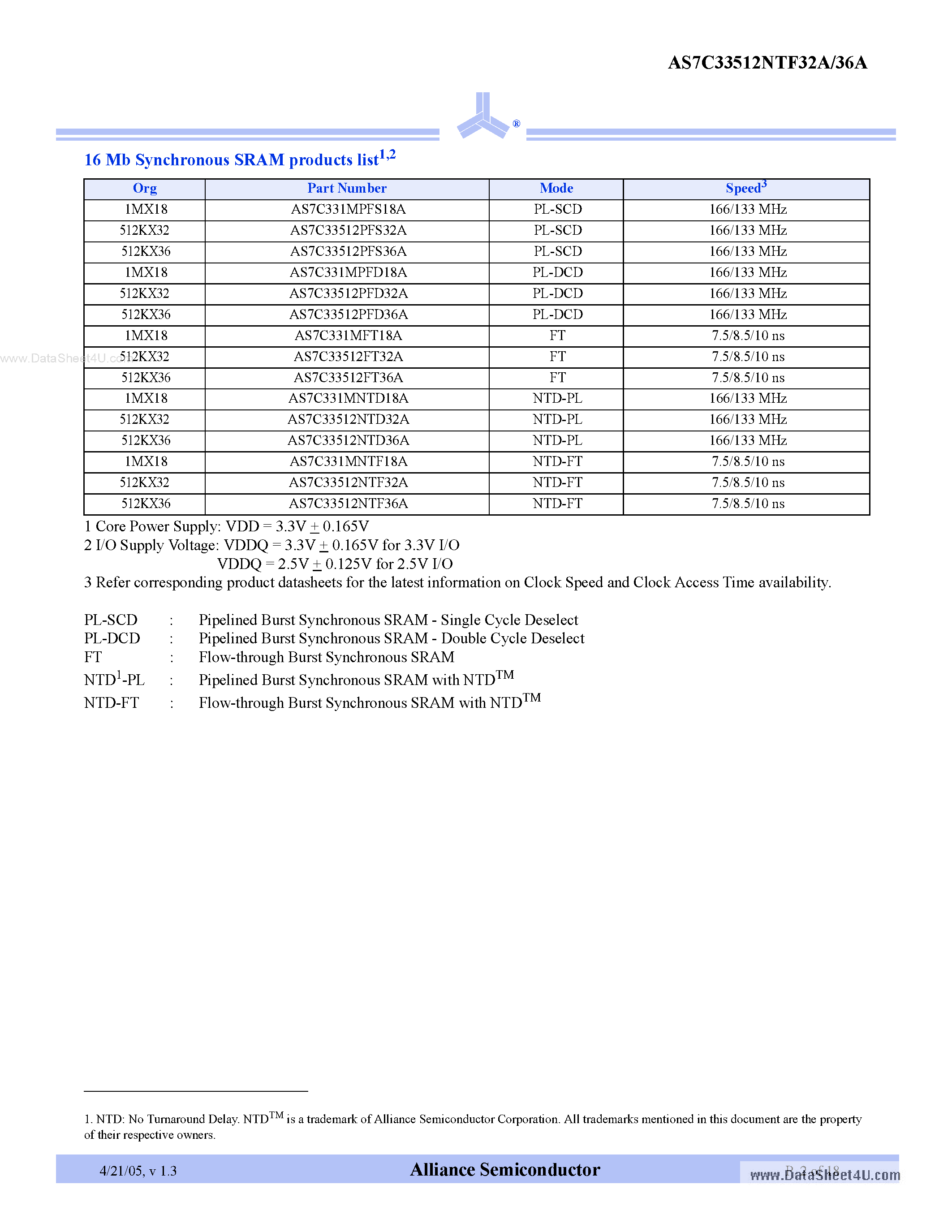 Datasheet AS7C33512NTF32A page 2 Datasheet AS7C33512NTF32A - (AS7C33512NTF32A / AS7C33512NTF36A) 3.3V 512K x 32/36 Flowthrough Synchronous SRAM page 2