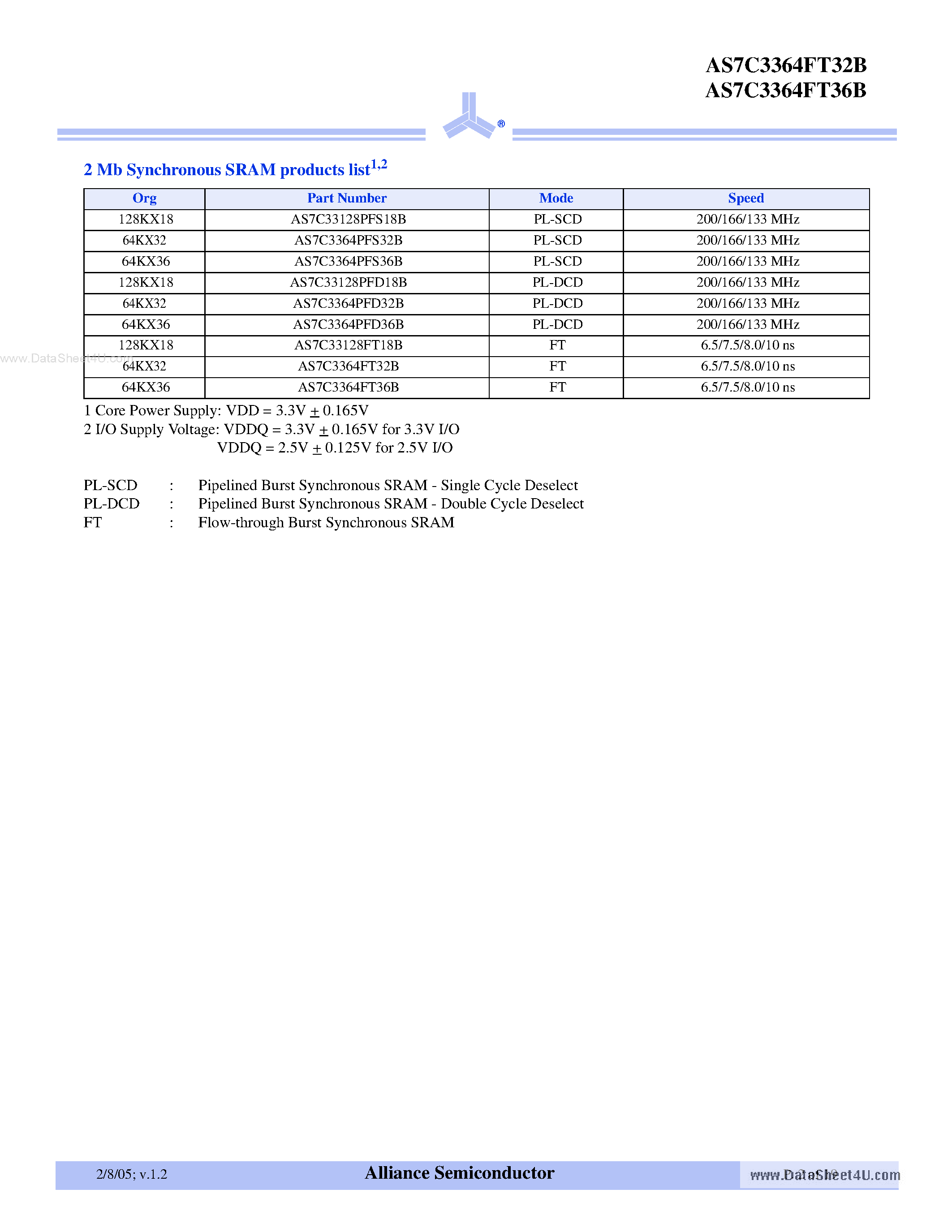 Datasheet AS7C3364FT32B page 2 Datasheet AS7C3364FT32B - (AS7C3364FT32B / AS7C3364FT36B) 3.3V 64K x 32/36 Flow Through Synchronous SRAM page 2