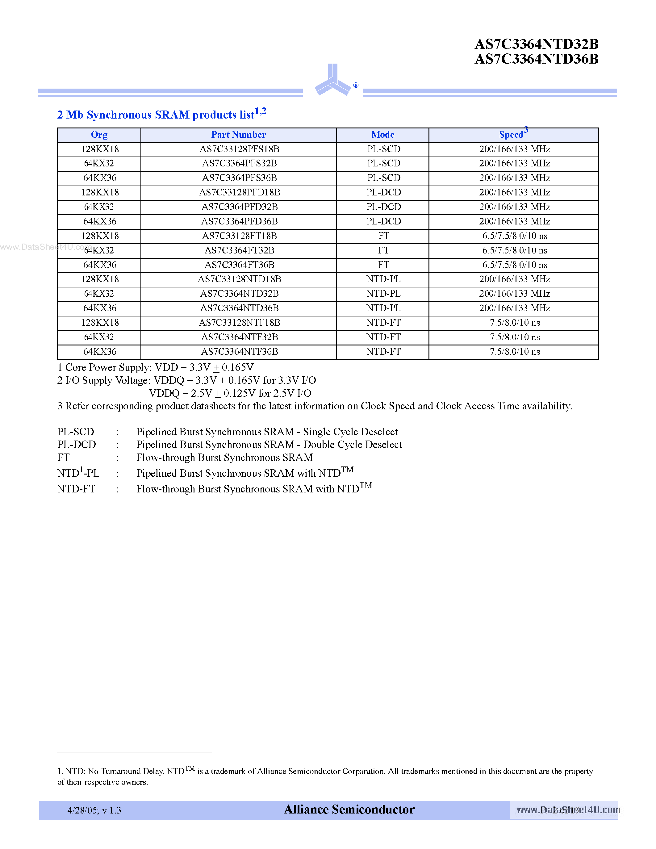 Datasheet AS7C3364NTD32B page 2 Datasheet AS7C3364NTD32B - (AS7C3364NTD32B / AS7C3364NTD36B) 3.3V 64K x 32/36 Pipelined SRAM page 2