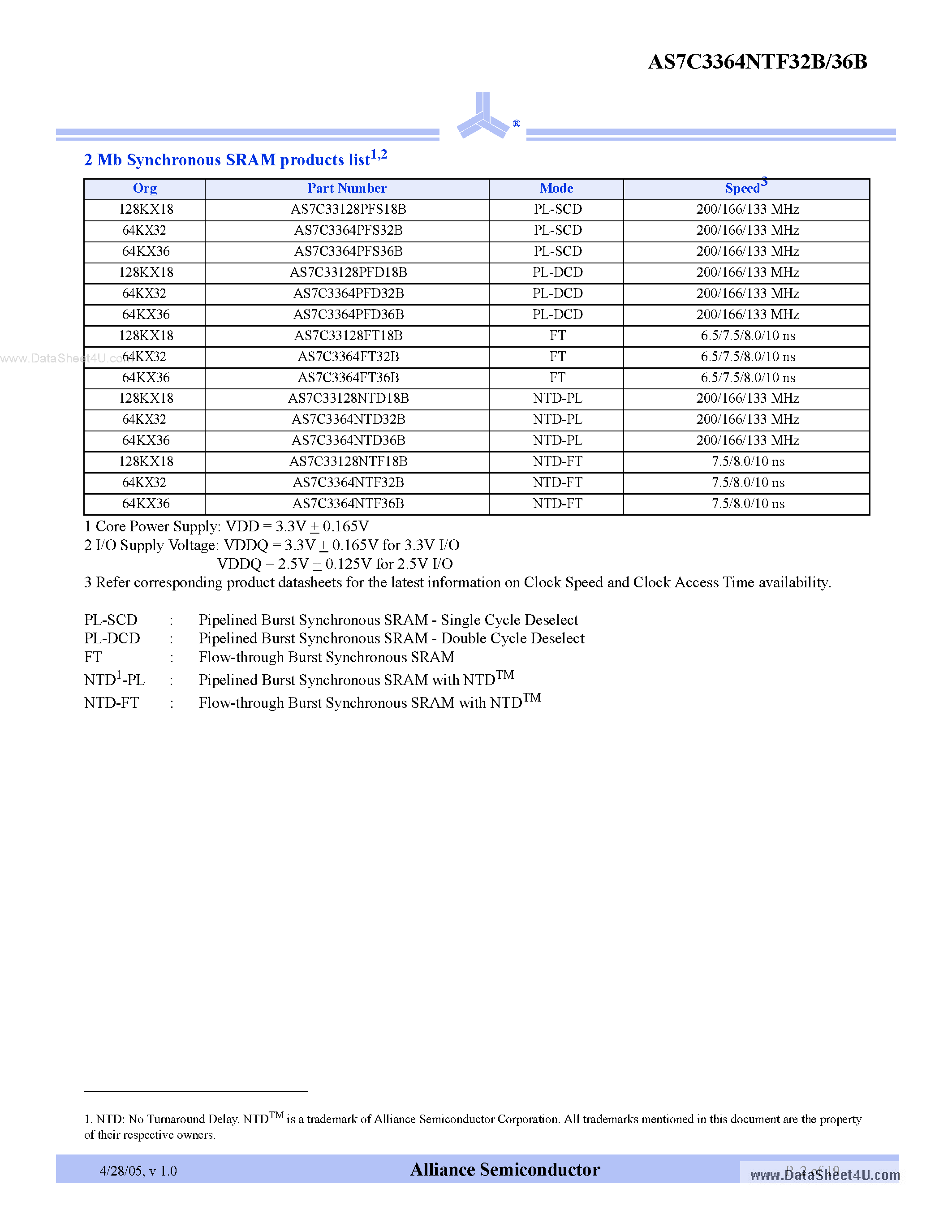Datasheet AS7C3364NTF32B page 2 Datasheet AS7C3364NTF32B - (AS7C3364NTF32B / AS7C3364NTF36B) 3.3V 64K x 32/36 Flowthrough Synchronous SRAM page 2