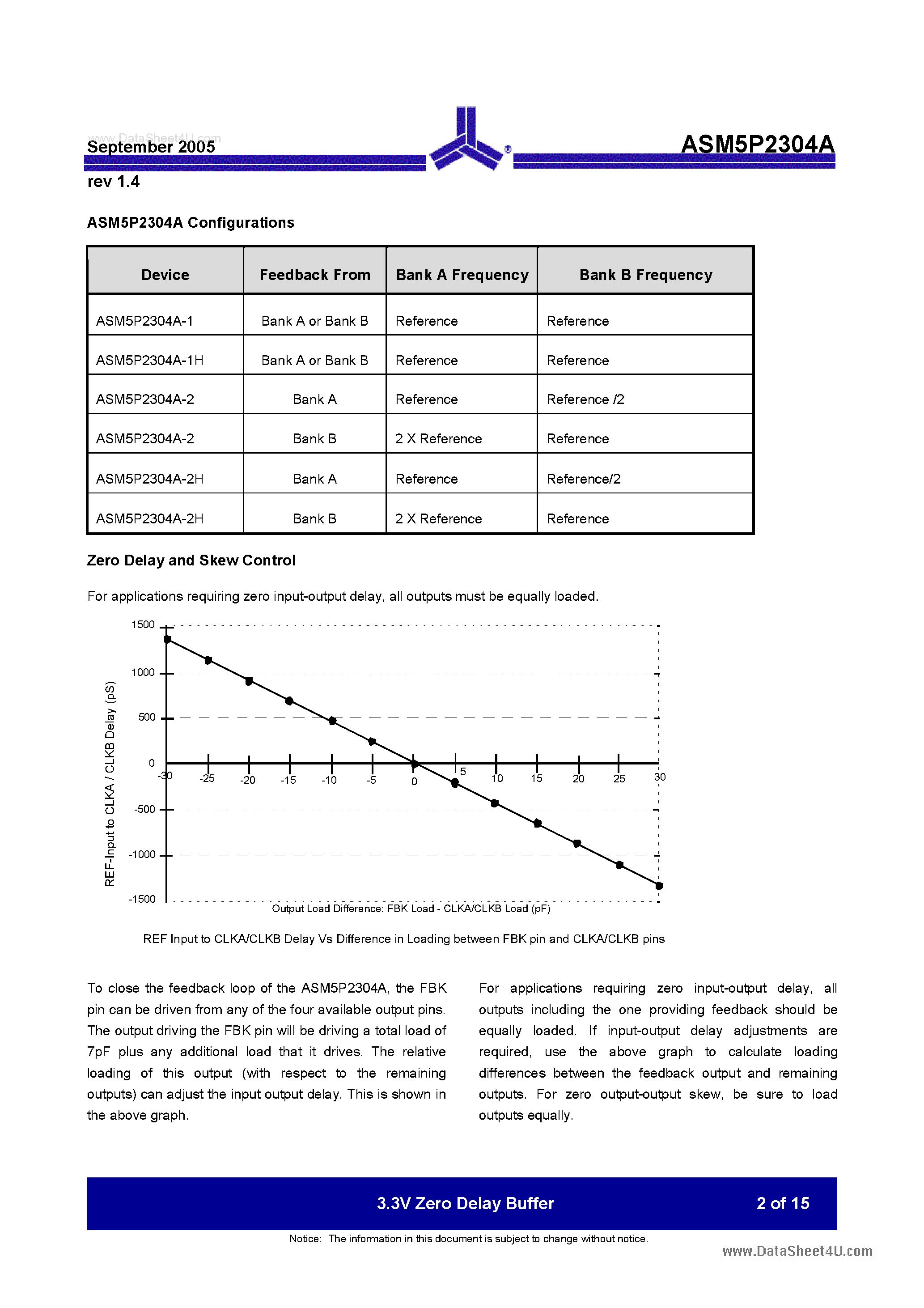 Datasheet ASM5P2304A page 2 Datasheet ASM5P2304A - 3.3V Zero Delay Buffer page 2