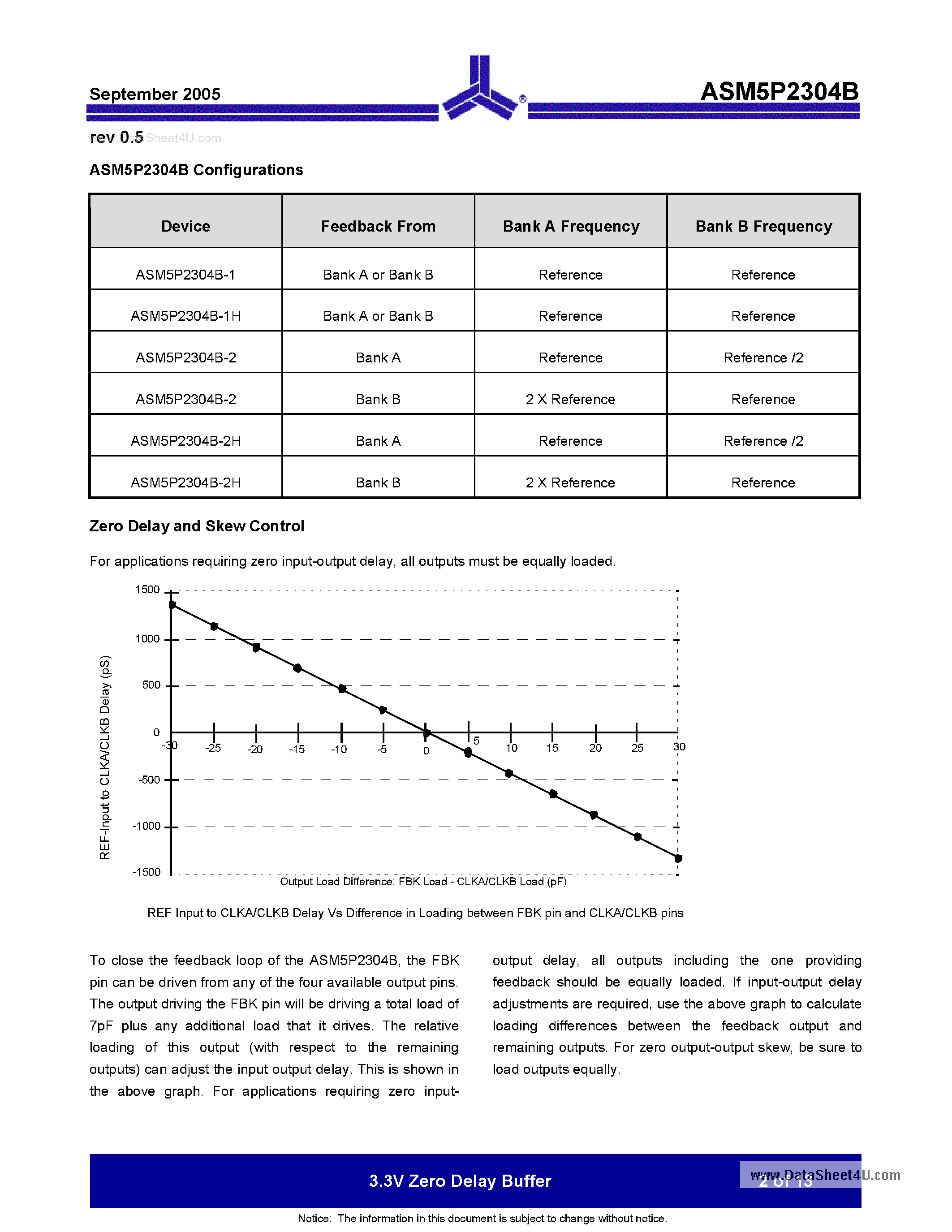 Datasheet ASM5P2304B page 2 Datasheet ASM5P2304B - 3.3V Zero Delay Buffer page 2
