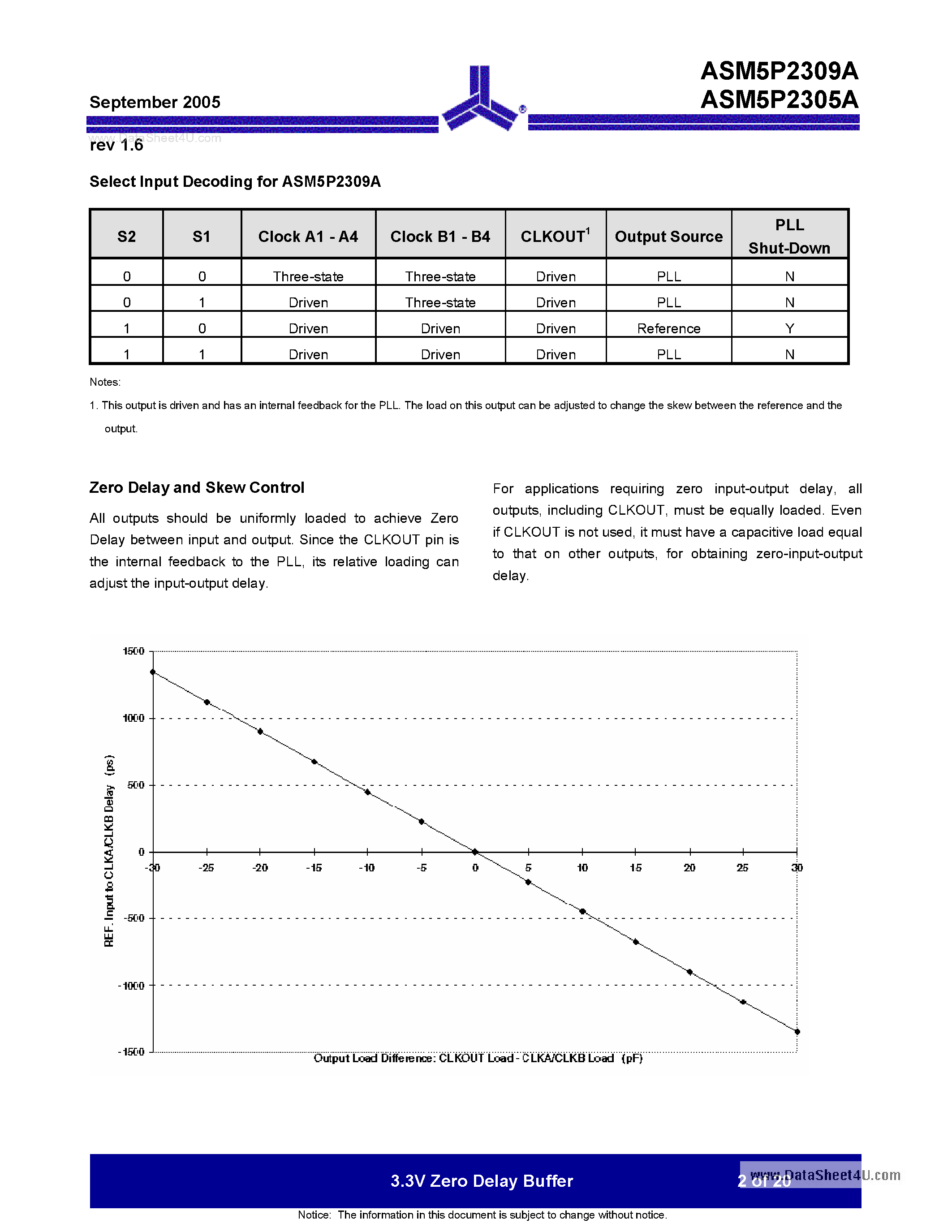 Datasheet ASM5P2305A page 2 Datasheet ASM5P2305A - (ASM5P2305A / ASM5P2309A) 3.3V Zero Delay Buffer page 2
