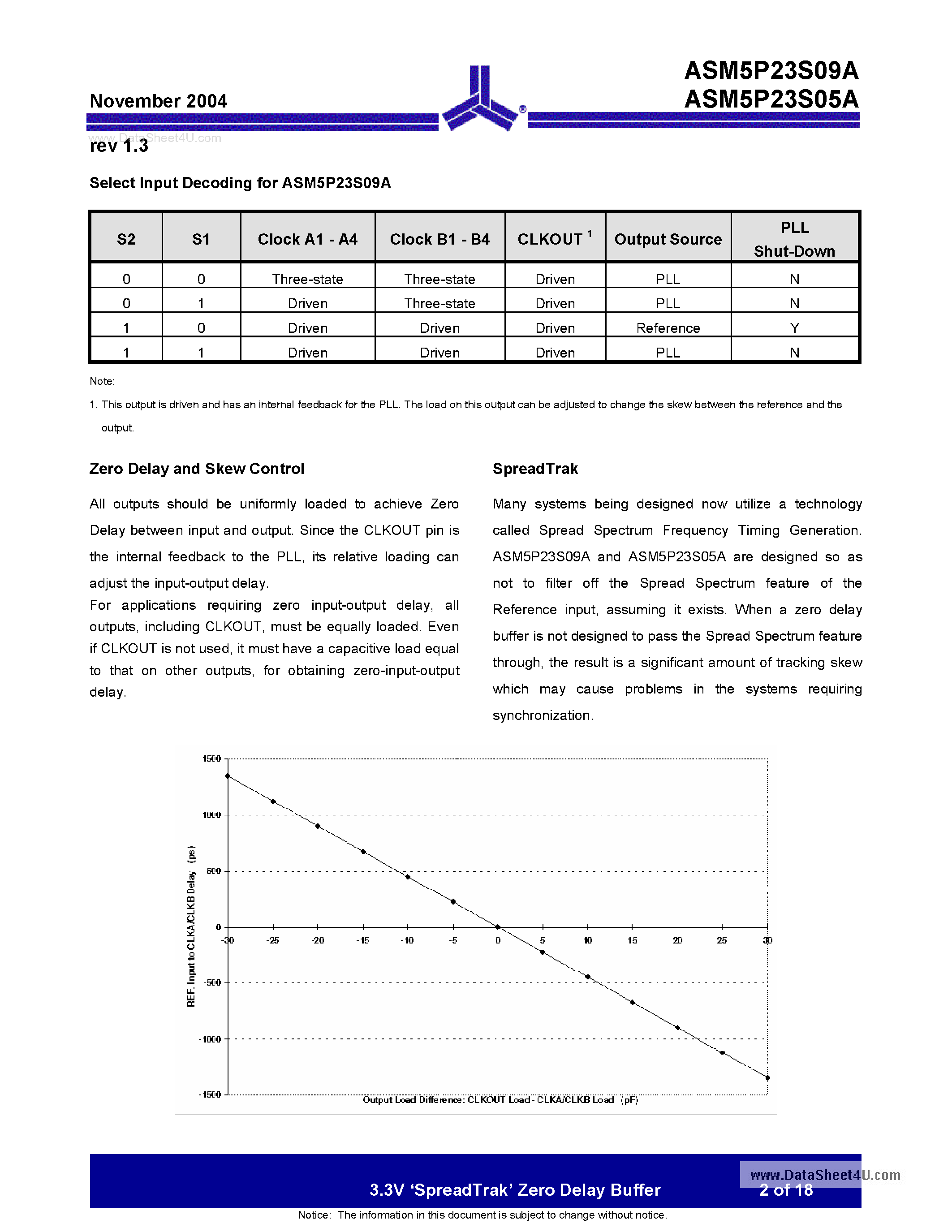 Datasheet ASM5P23S05A page 2 Datasheet ASM5P23S05A - (ASM5P23S05A / ASM5P23S09A) 3.3V SpreadTrak Zero Delay Buffer page 2
