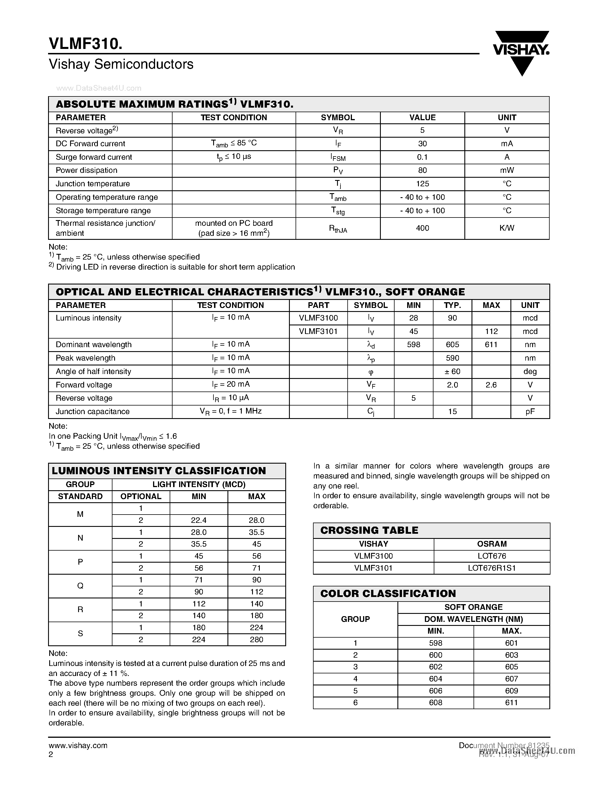Datasheet VLMF31 page 2 Datasheet VLMF31 - Standard SMD LED PLCC-2 page 2