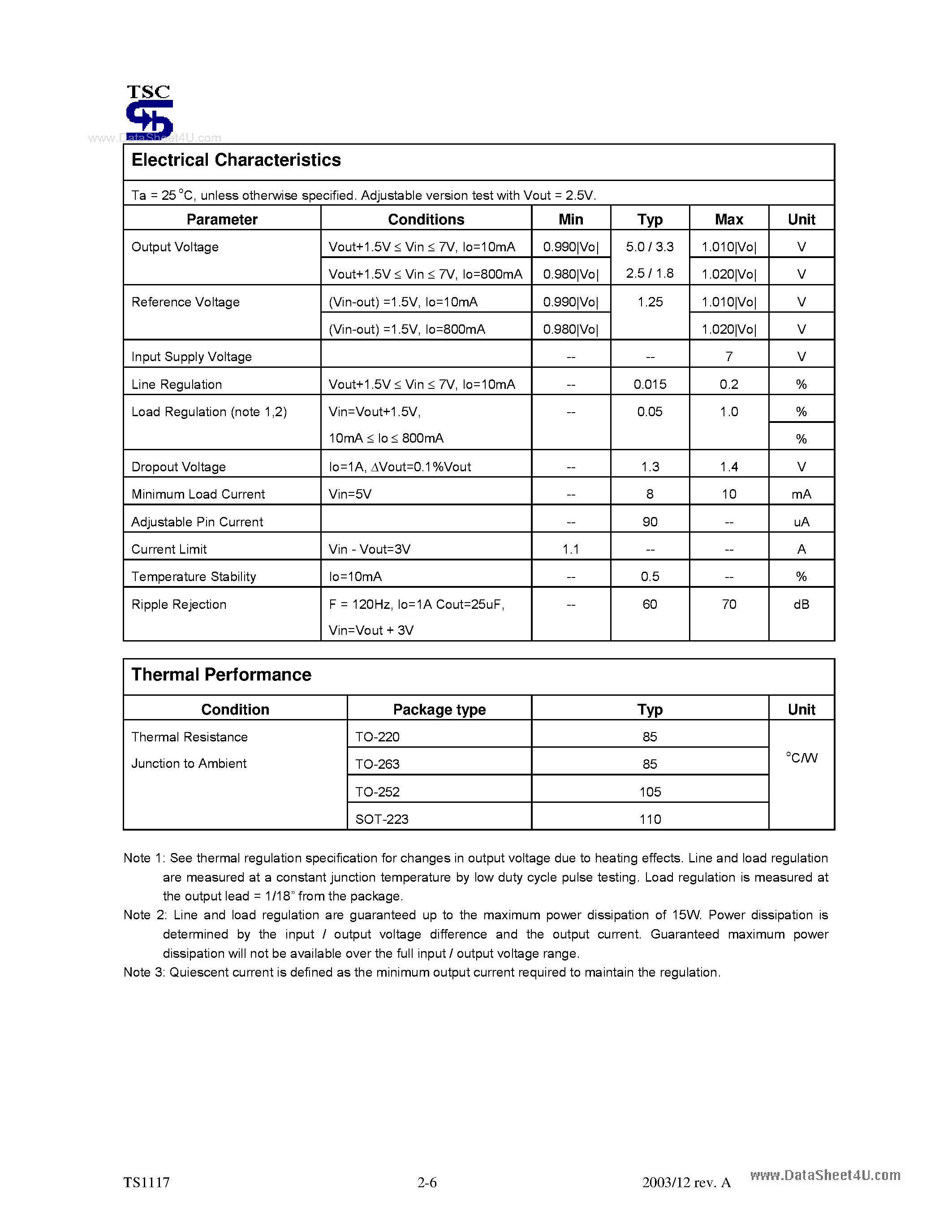 Datasheet TS1117 page 2 Datasheet TS1117 - 800mA Low Dropout Positive Voltage Regulator page 2