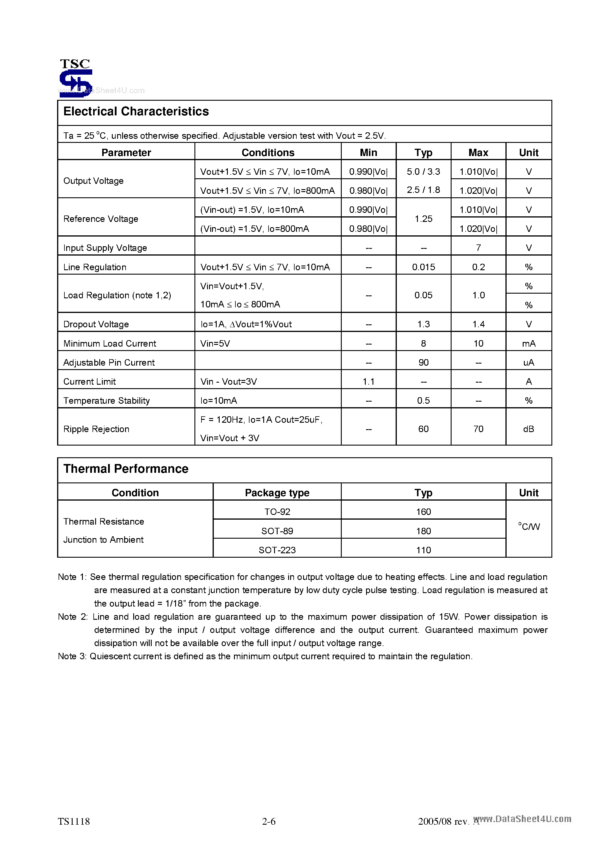 Datasheet TS1118 page 2 Datasheet TS1118 - 500mA Low Dropout Positive Voltage Regulator page 2