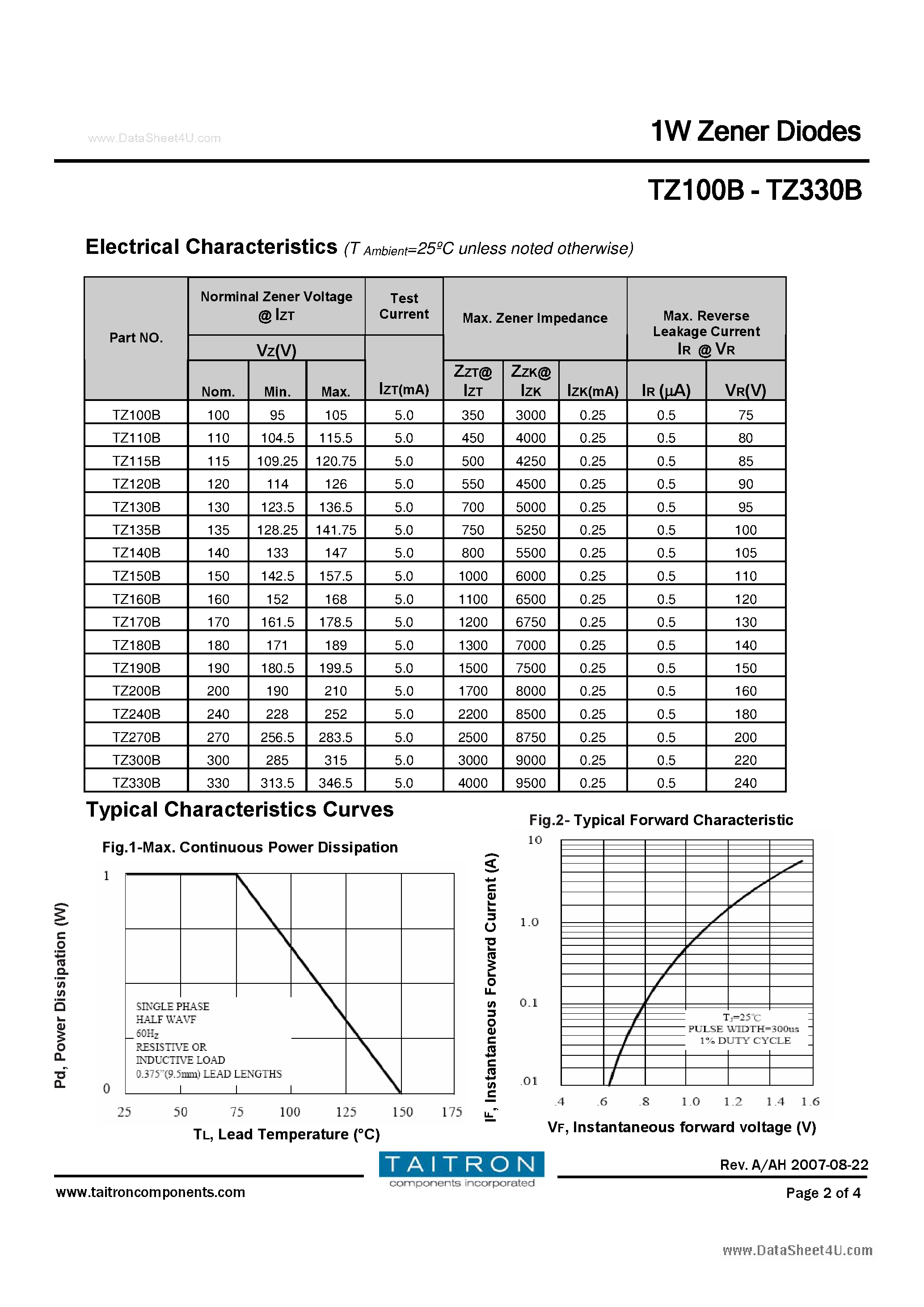 Даташит на микросхему TZ200B страница 2 Даташит TZ200B - (TZ2xxB) 1W Zener Diodes страница 2
