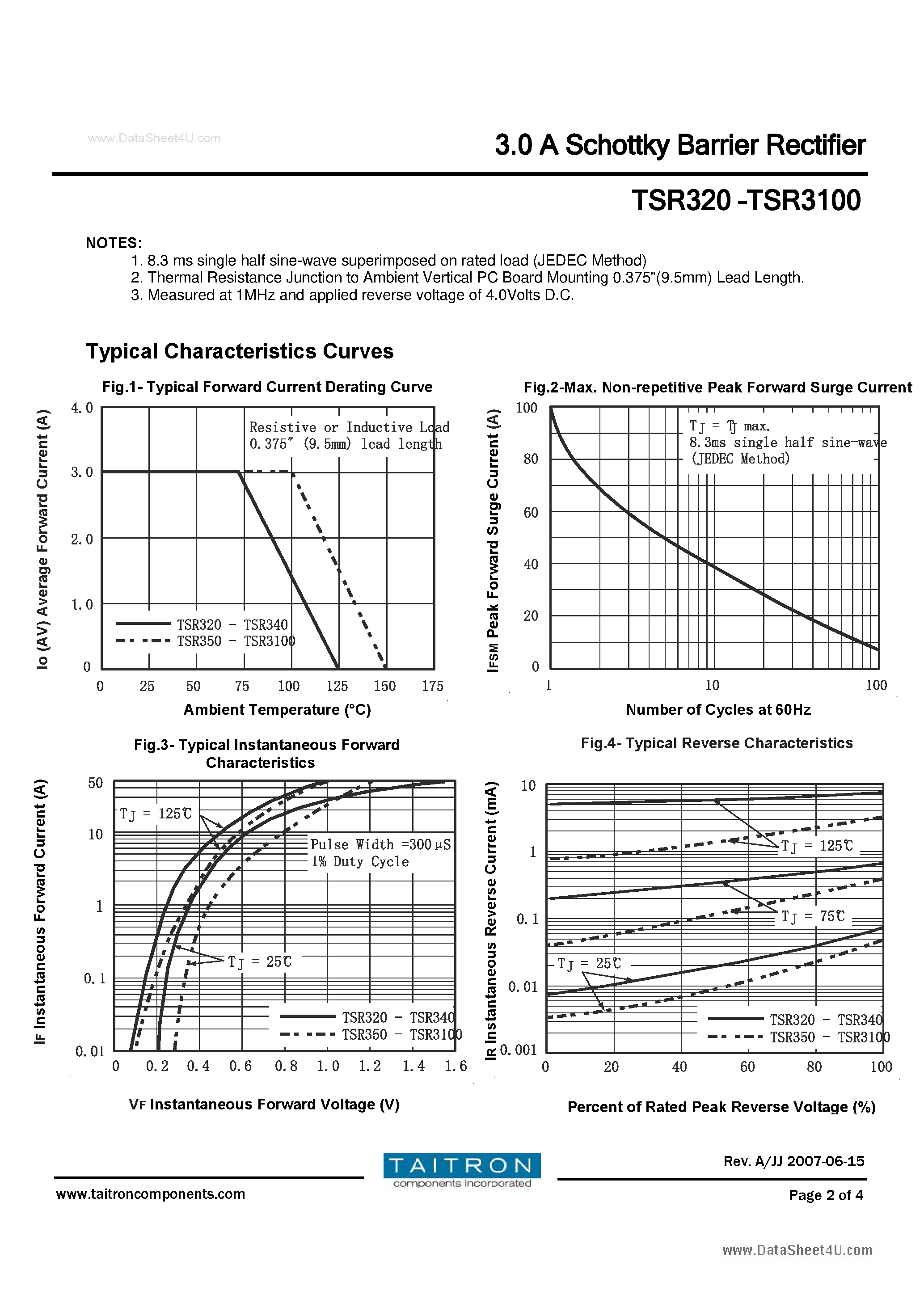 Datasheet TSR3100 - (TSR320 - TSR3100) 3.0A SCHOTTKY BARRIER RECTIFIER page 2