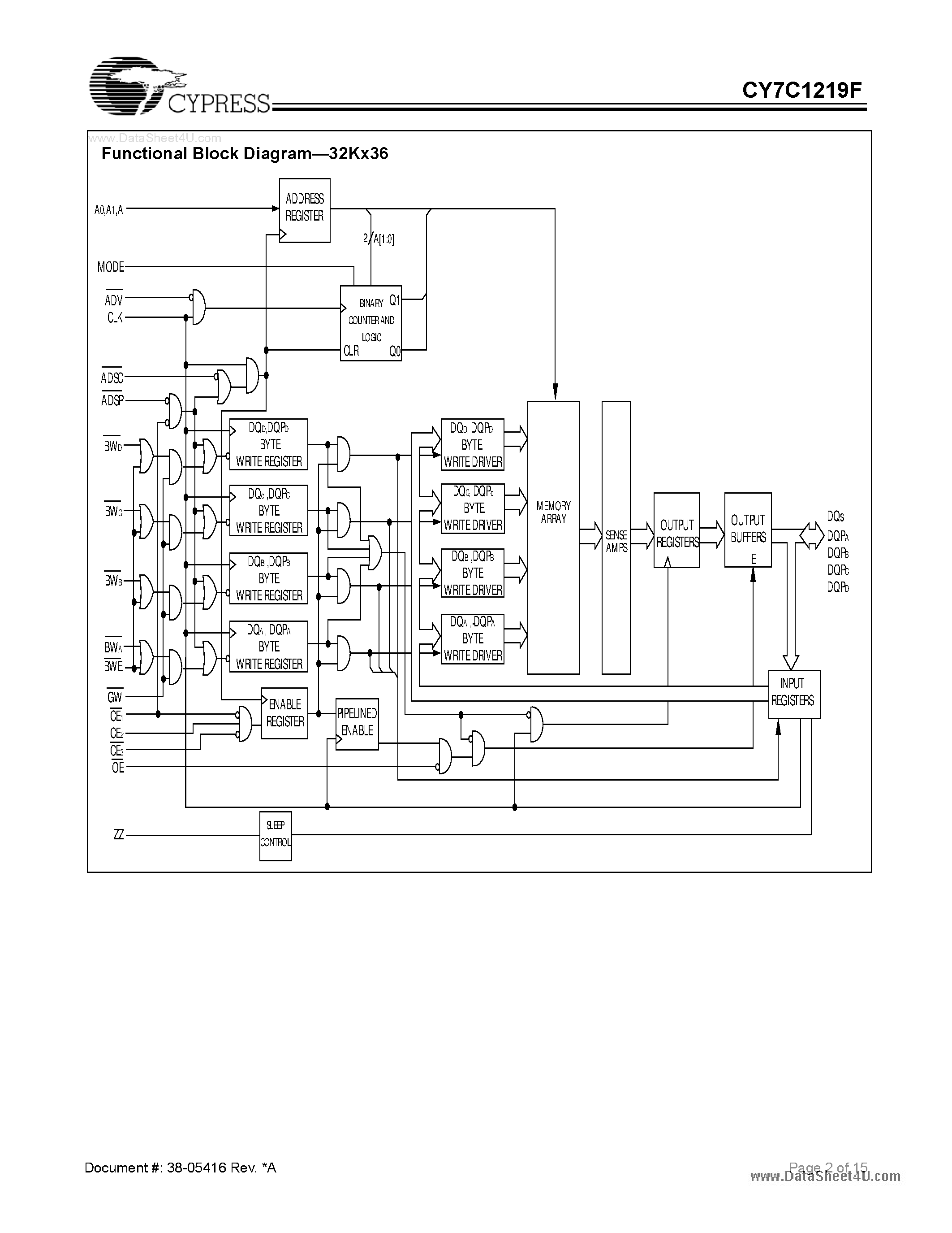 Даташит на микросхему CY7C1219F страница 2 Даташит CY7C1219F - 1-Mbit (32K x 36) Pipelined DCD Sync SRAM страница 2