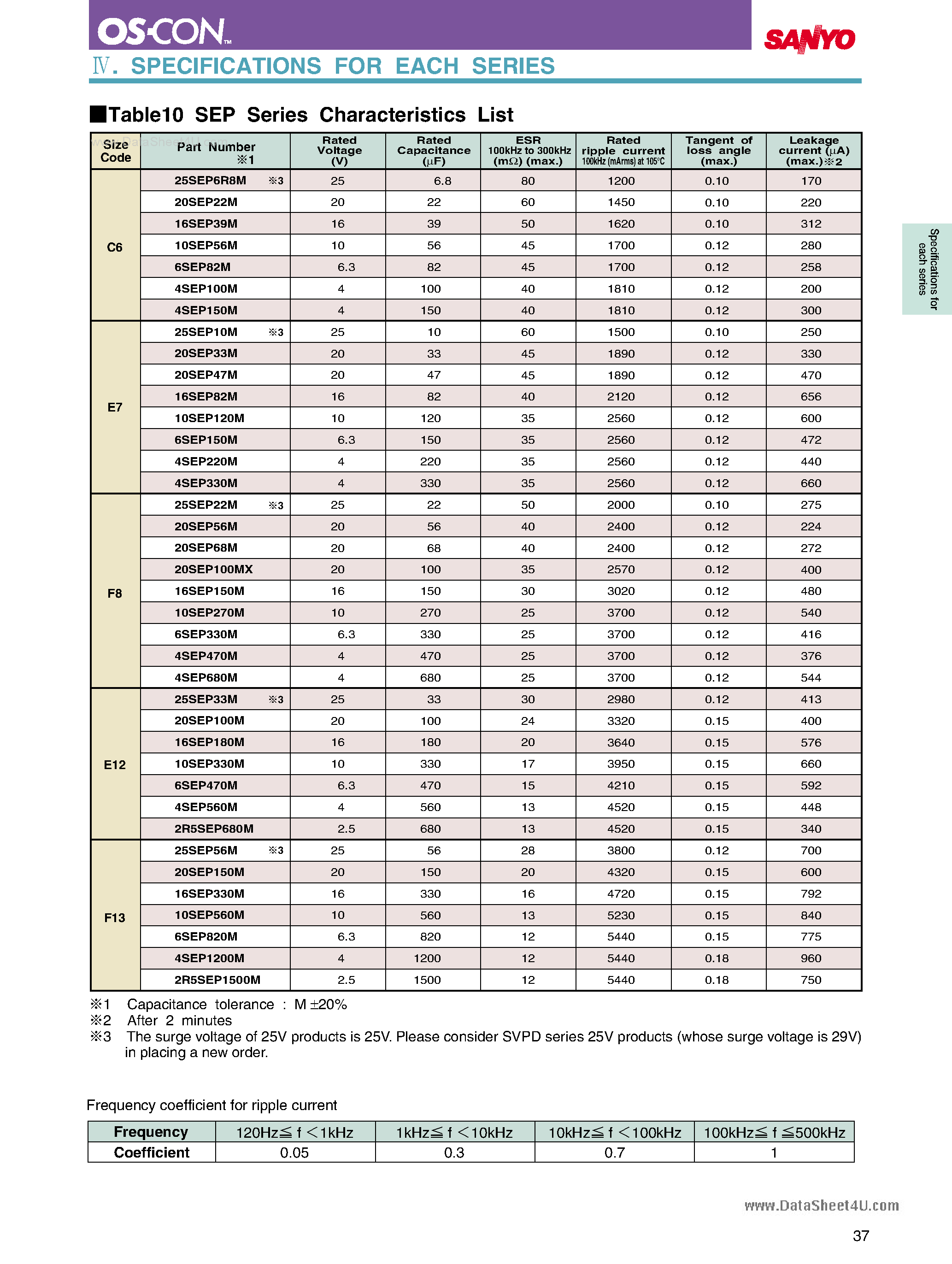 Datasheet 16SEP330M page 2 Datasheet 16SEP330M - SEP Series Standard radial lead type Capacitor page 2
