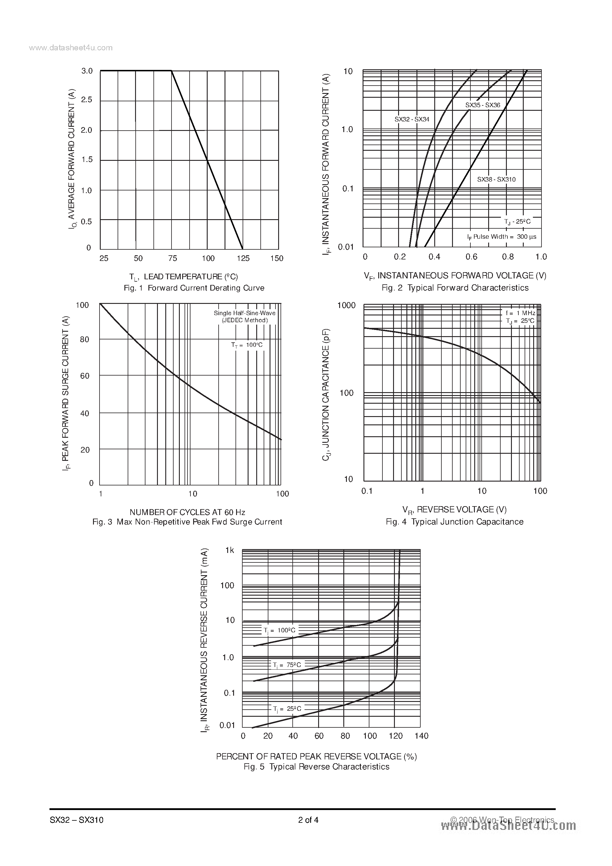 Datasheet SX310 - 3.0A SURFACE MOUNT SCHOTTKY BARRIER DIODE page 2